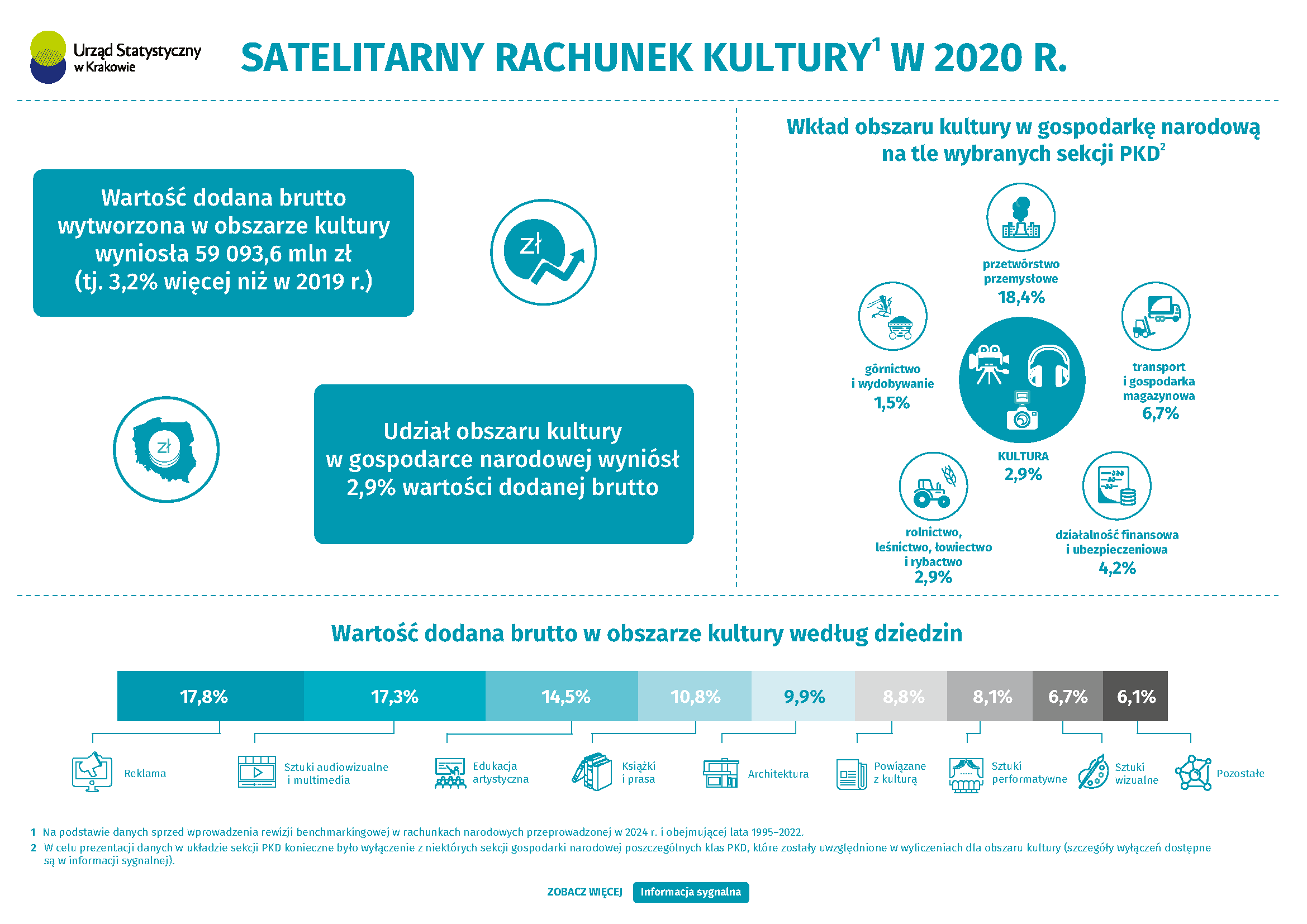 Satelitarny rachunek kultury w 2020 r.