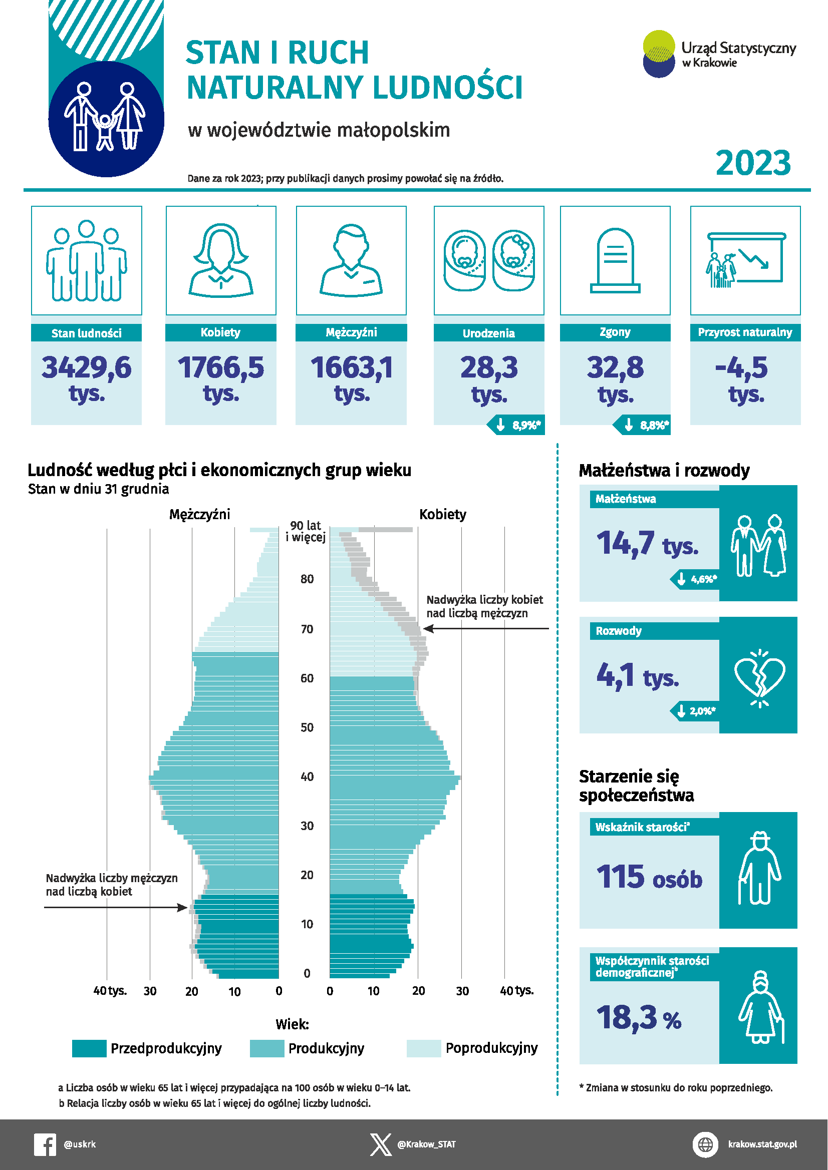 Infografika – stan i ruch naturalny ludności w województwie małopolskim w 2023 r.