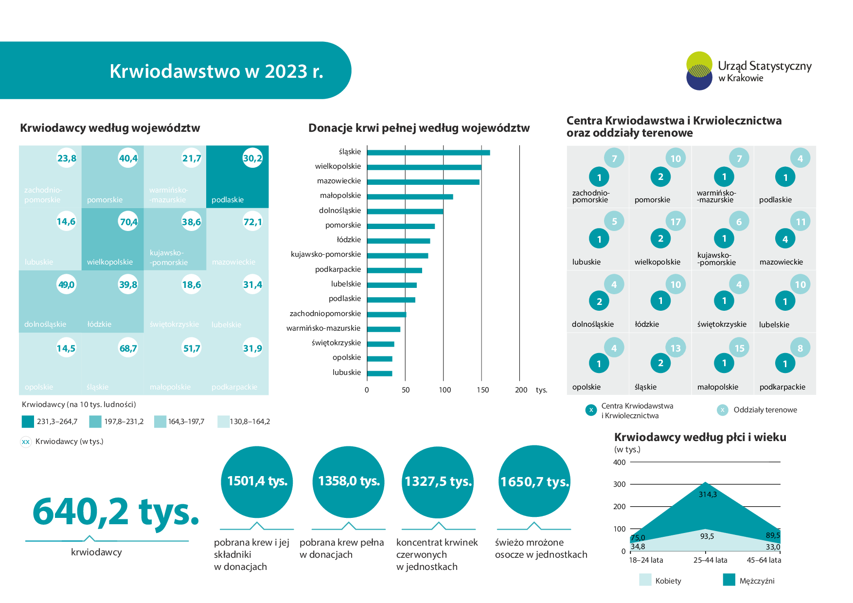 Krwiodawstwo w 2023 r. - infografika