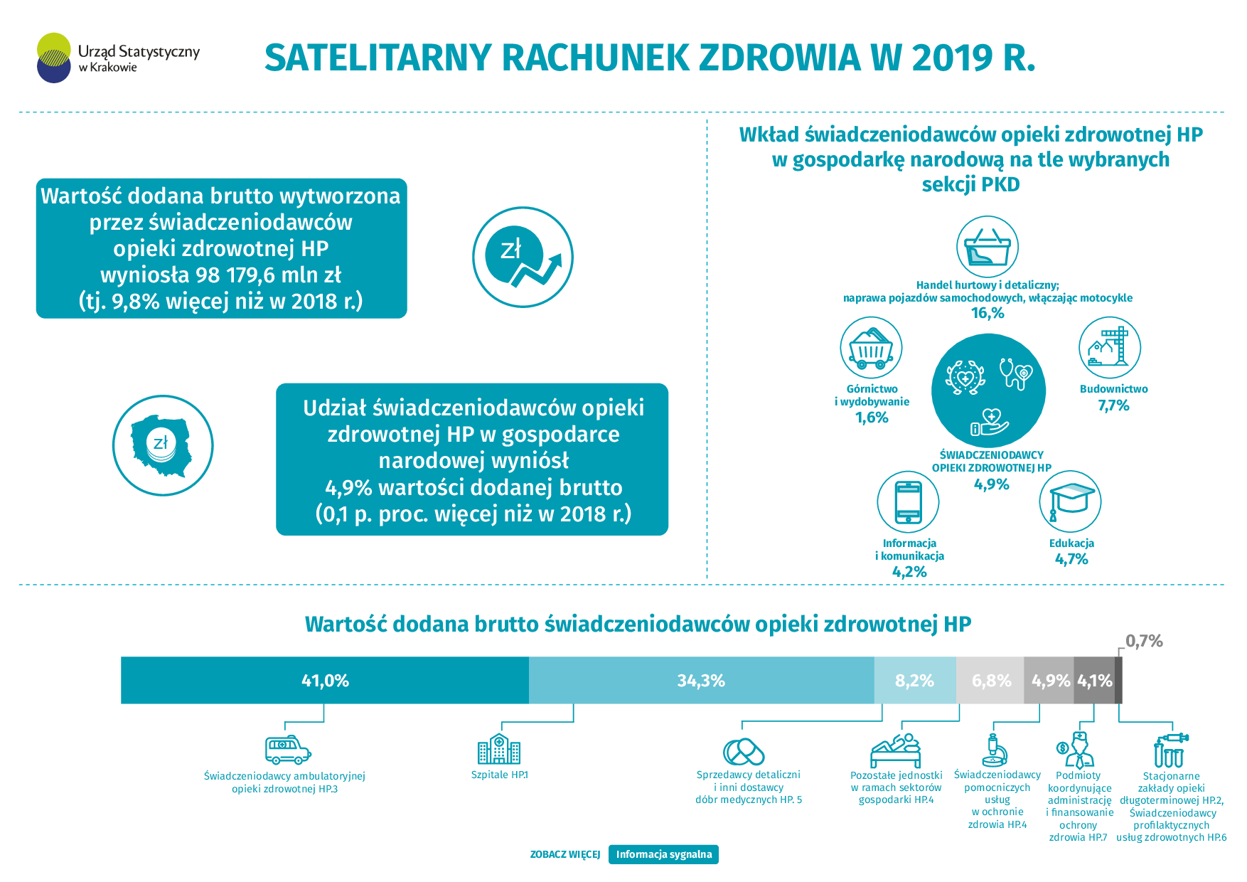 Satelitarny rachunek zdrowia w 2019 r. - infografika