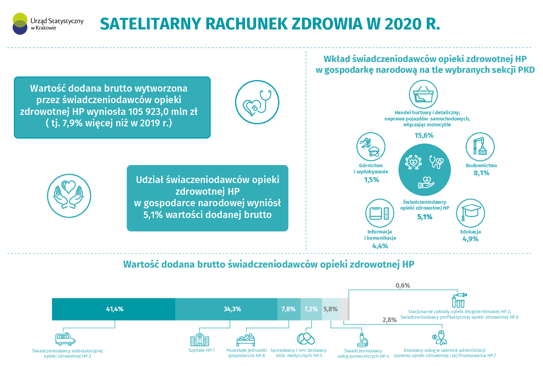 Satelitarny rachunek zdrowia 2020