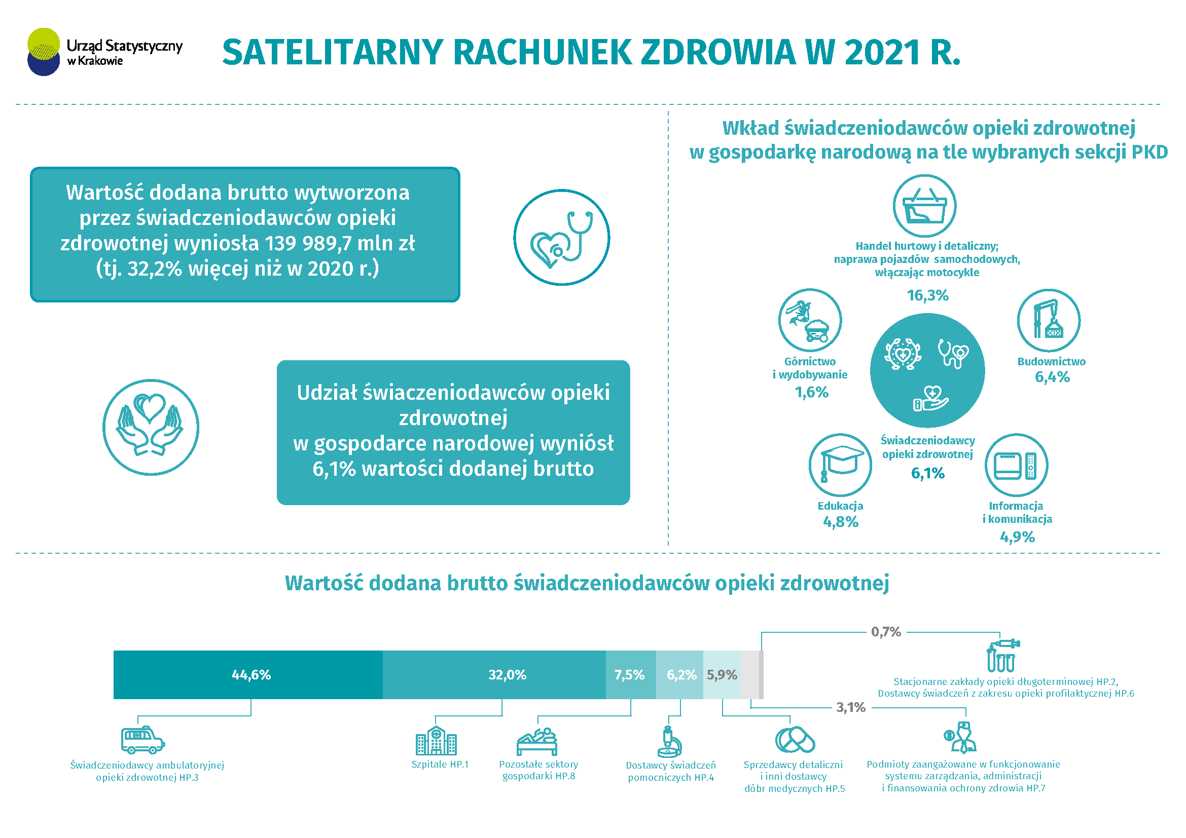Satelitarny rachunek zdrowia 2021 r.