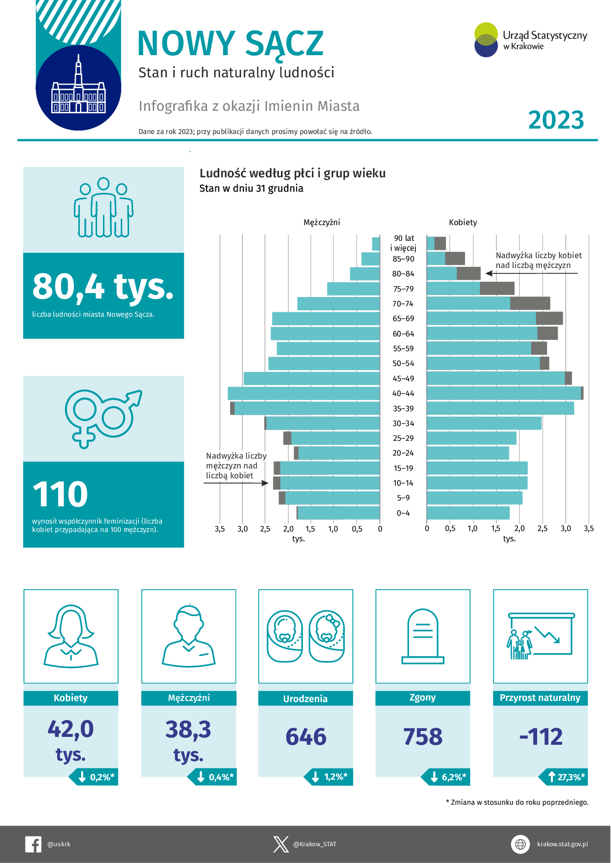 Nowy Sącz - stan i ruch naturalny ludności w 2023 r. - infografika