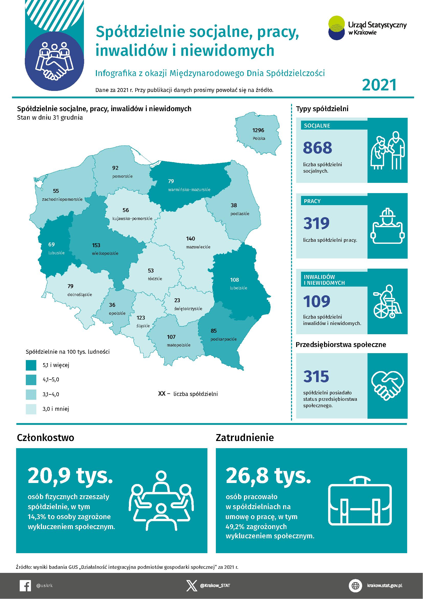 Spółdzielnie socjalne, pracy, inwalidów i niewidomych w 2021 r.