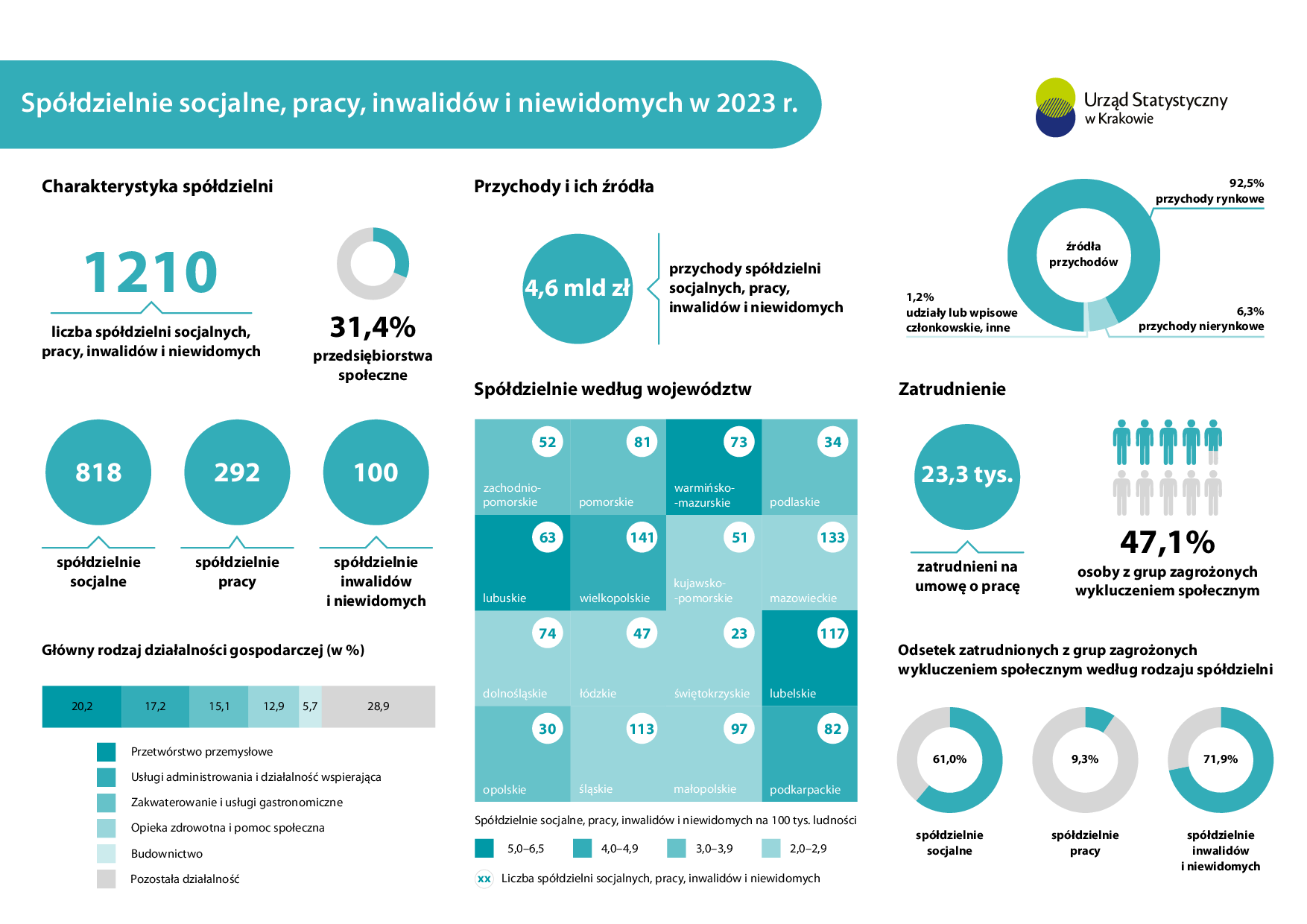 Spółdzielnie socjalne, pracy, inwalidów i niewidomych w 2023 r.