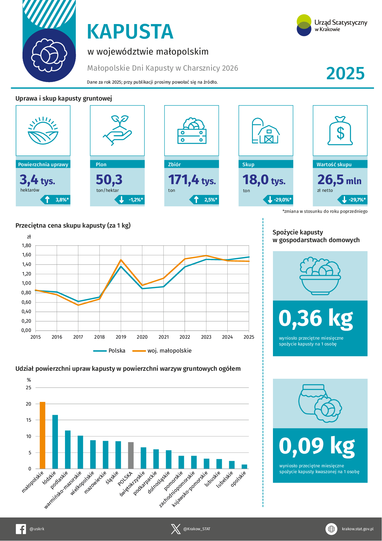 Infografika z okazji Małopolskich Dni Kapusty w Charsznicy na temat uprawy i spożycia kapusty w woj. małopolskim