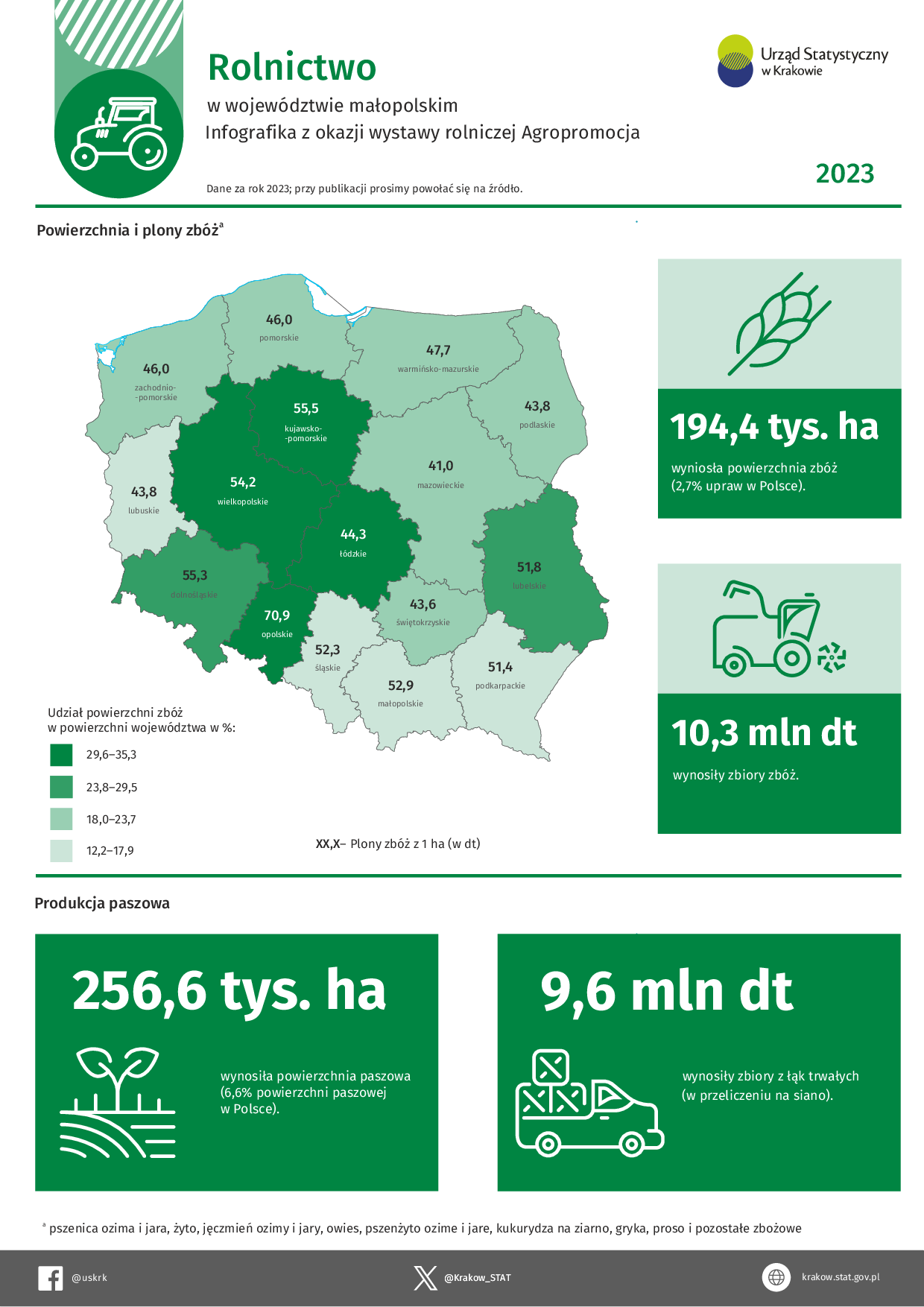Rolnictwo w województwie małopolskim w 2023 r. – Infografika z okazji wystawy rolniczej Agropromocja