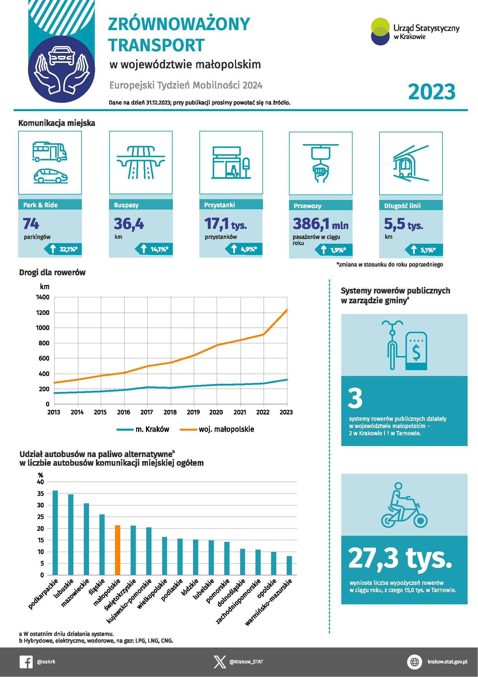 Zrównoważony transport w woj. małopolskim w 2023 r. – infografika na Europejski Tydzień Mobilności