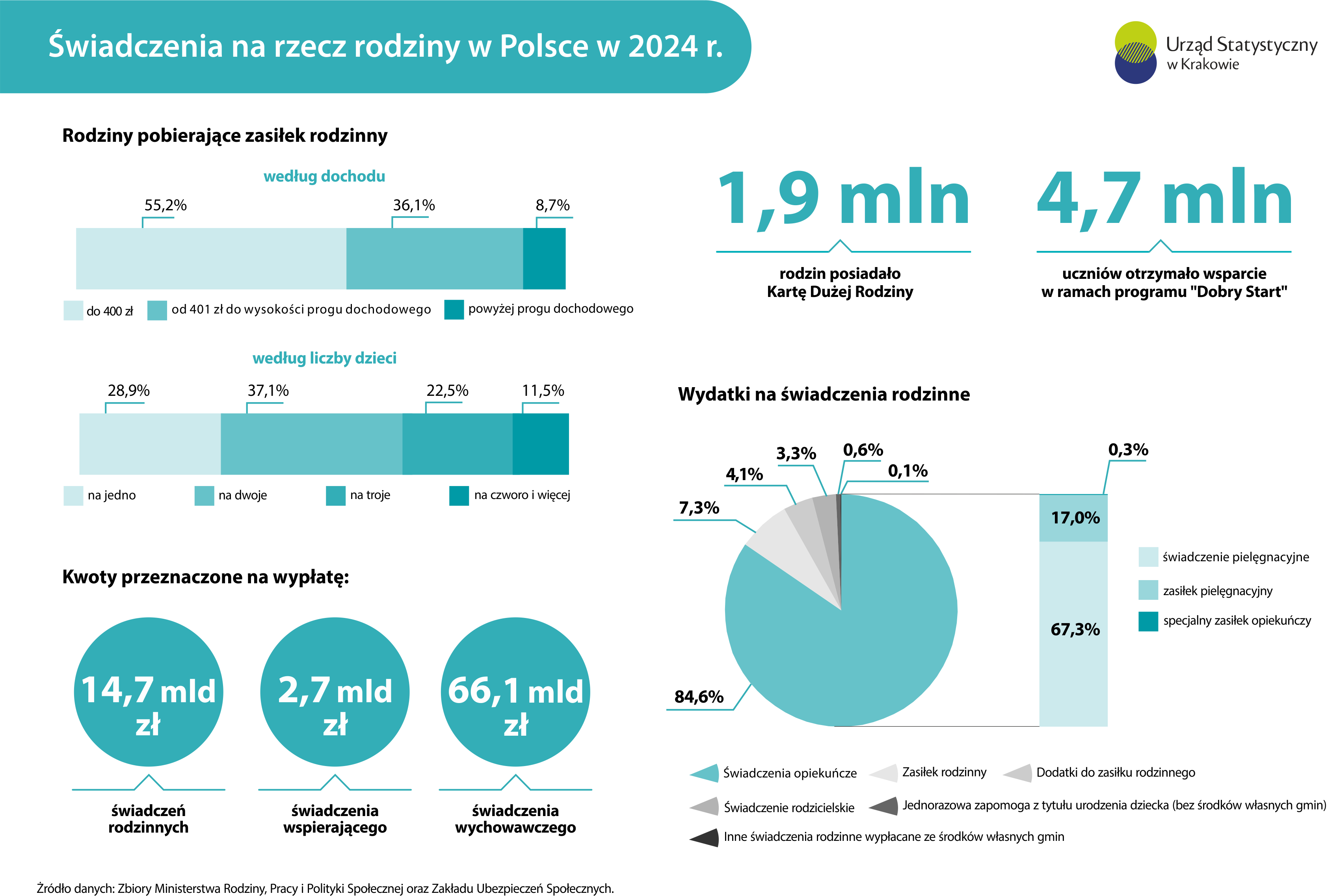 Świadczenia na rzecz rodziny w Polsce w 2024 r.
