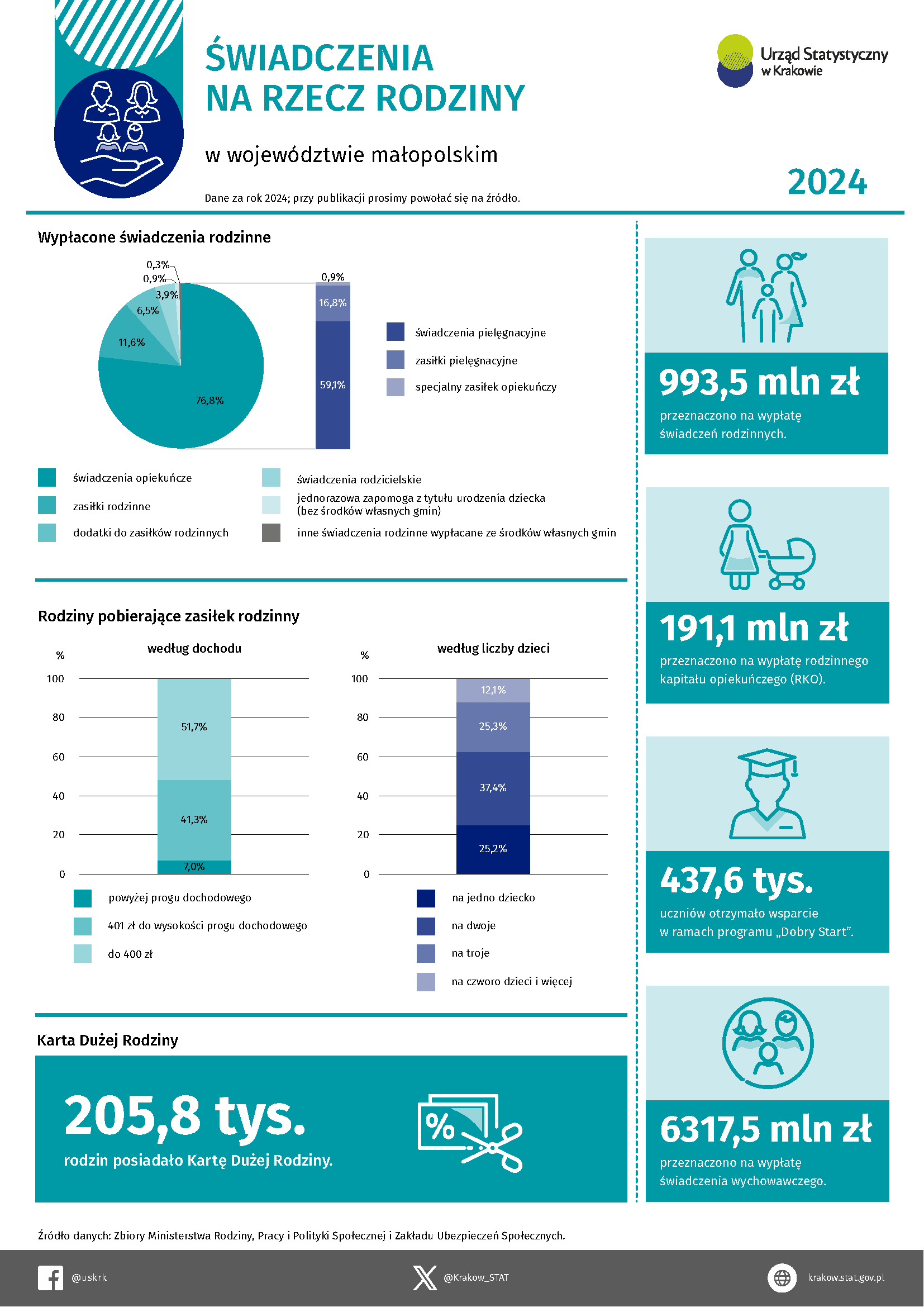 Świadczenia na rzecz rodziny w województwie małopolskim w 2024 r. (Infografika)