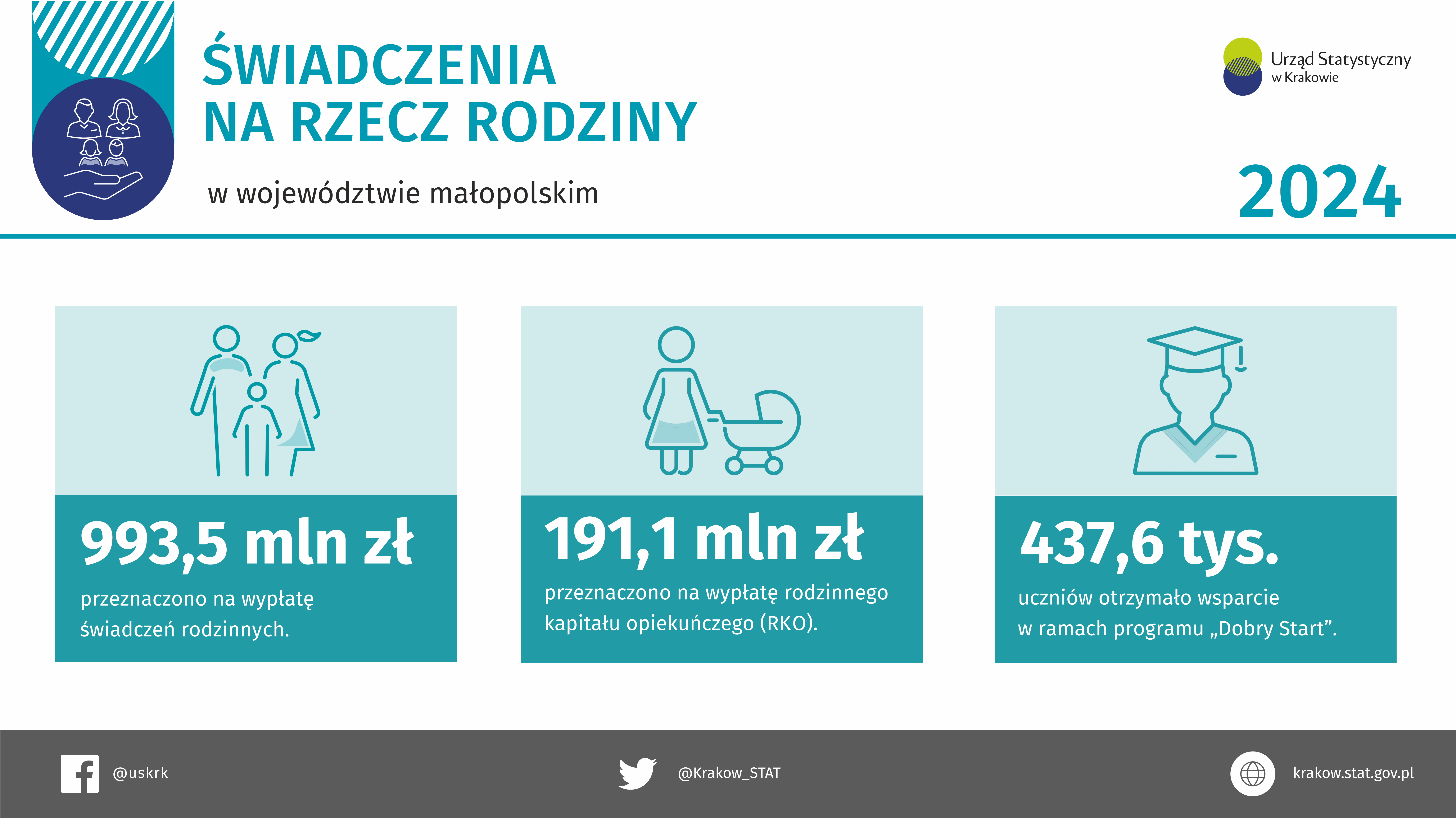Świadczenia na rzecz rodziny w województwie małopolskim w 2024 r. (Infografika)