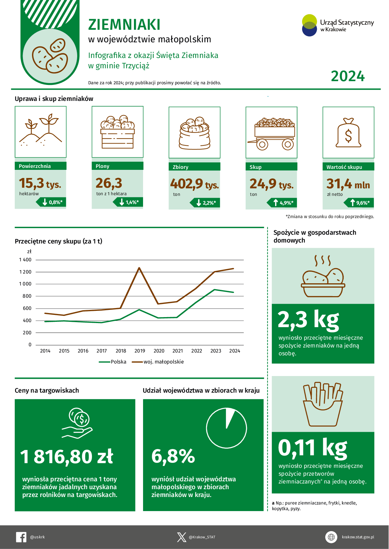 Infografika – Ziemniaki w województwie małopolskim w 2024 r. (infografika z okazji Święta Ziemniaka w gminie Trzyciąż)