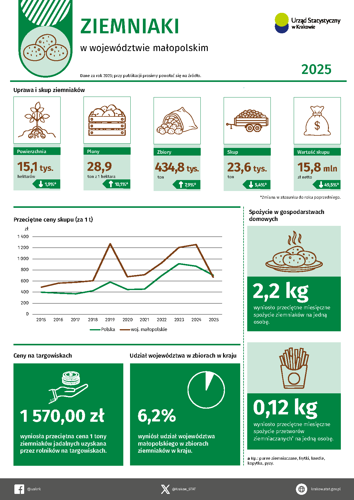 Infografika – Ziemniaki w województwie małopolskim w 2025 r.
