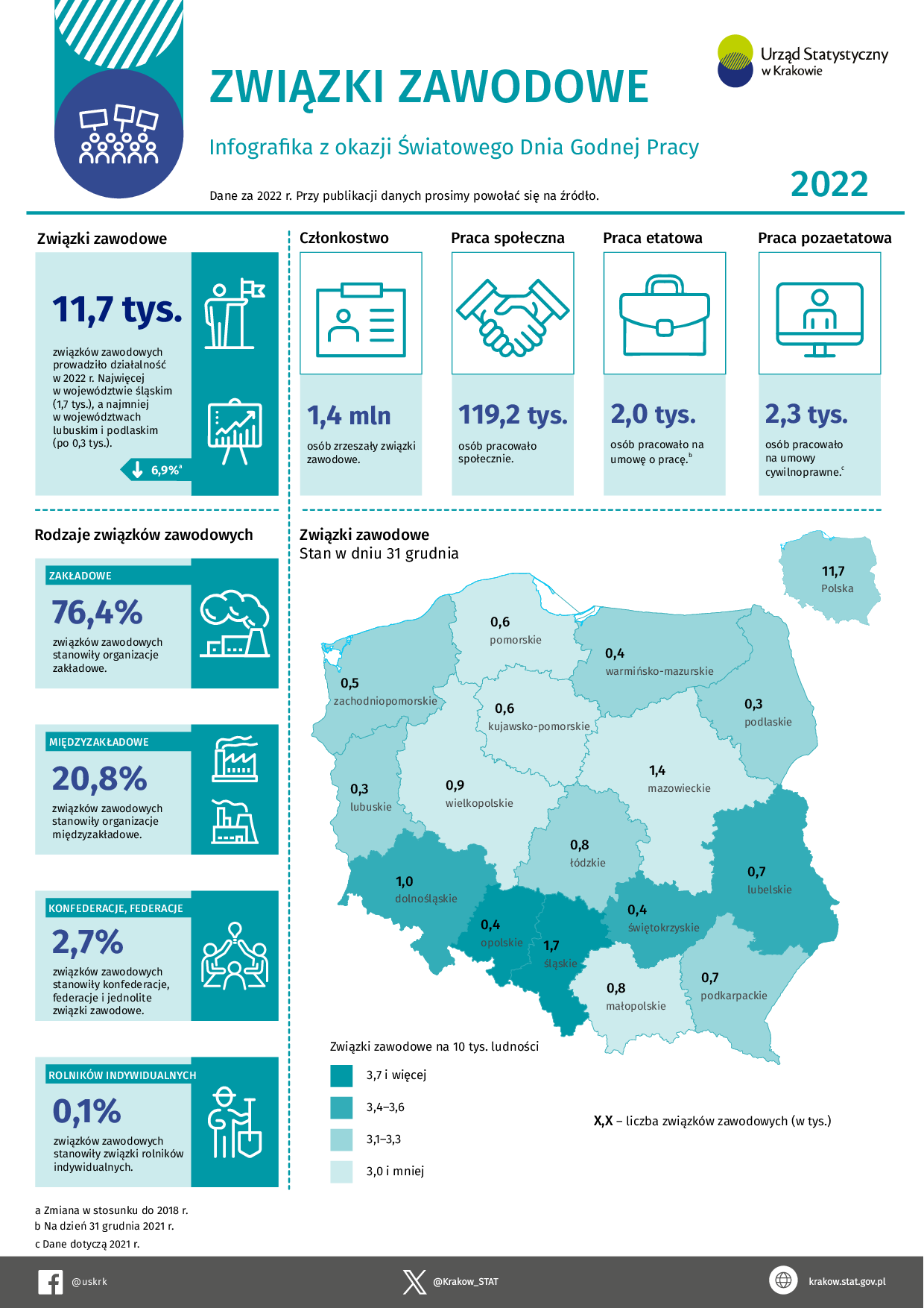 Związki zawodowe –  Infografika z okazji Światowego Dnia Godnej Pracy