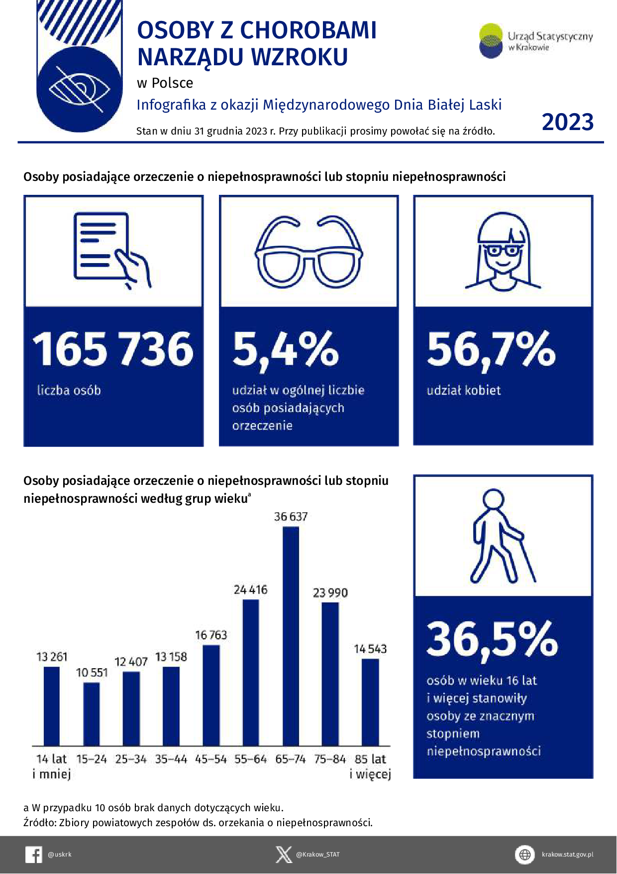 Osoby z chorobami narządu wzroku w Polsce w 2023 r. – Infografika z okazji Międzynarodowego Dnia Białej Laski