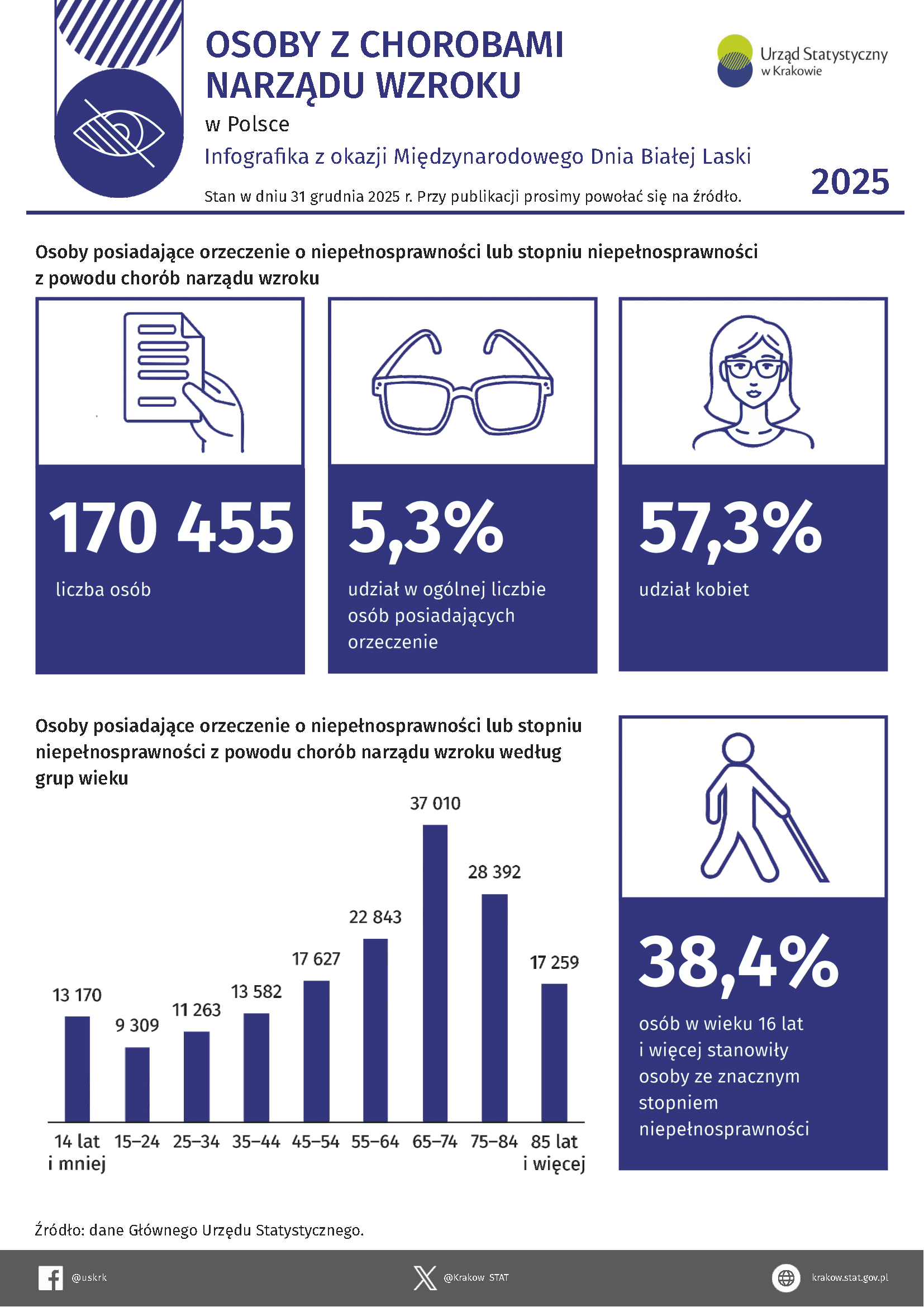 Osoby z chorobami narządu wzroku w Polsce w 2025 r. – Infografika z okazji Międzynarodowego Dnia Białej Laski
