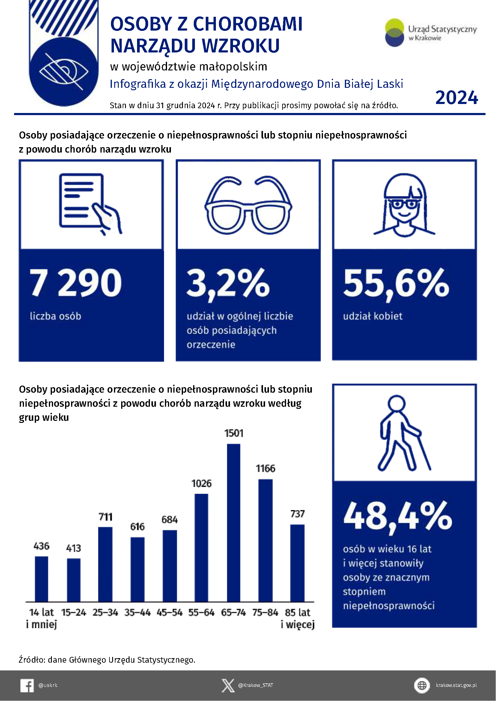 Osoby z chorobami narządu wzroku w województwie małopolskim w 2024 r. – Infografika z okazji Międzynarodowego Dnia Białej Laski
