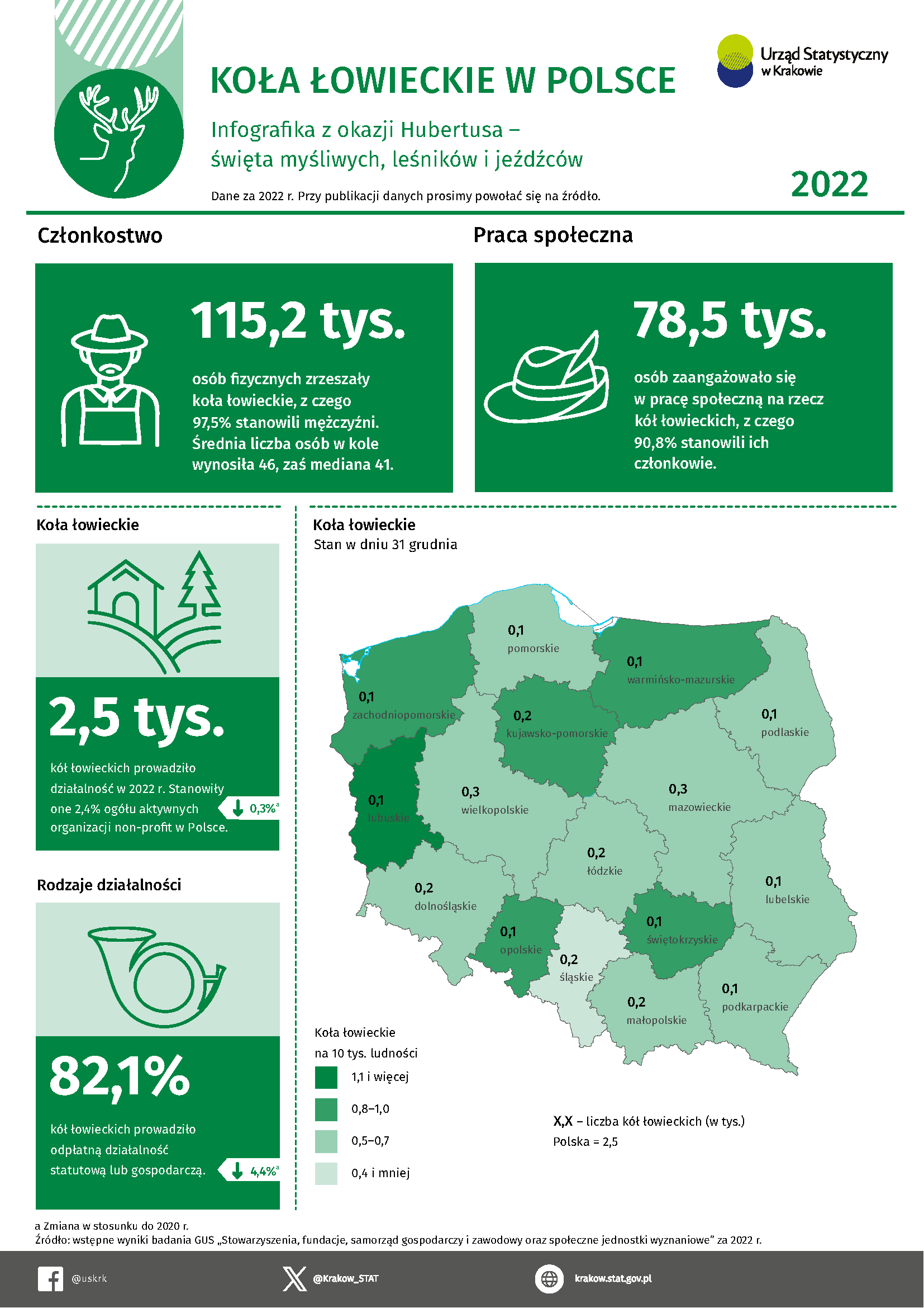 Koła łowieckie w Polsce - infografika