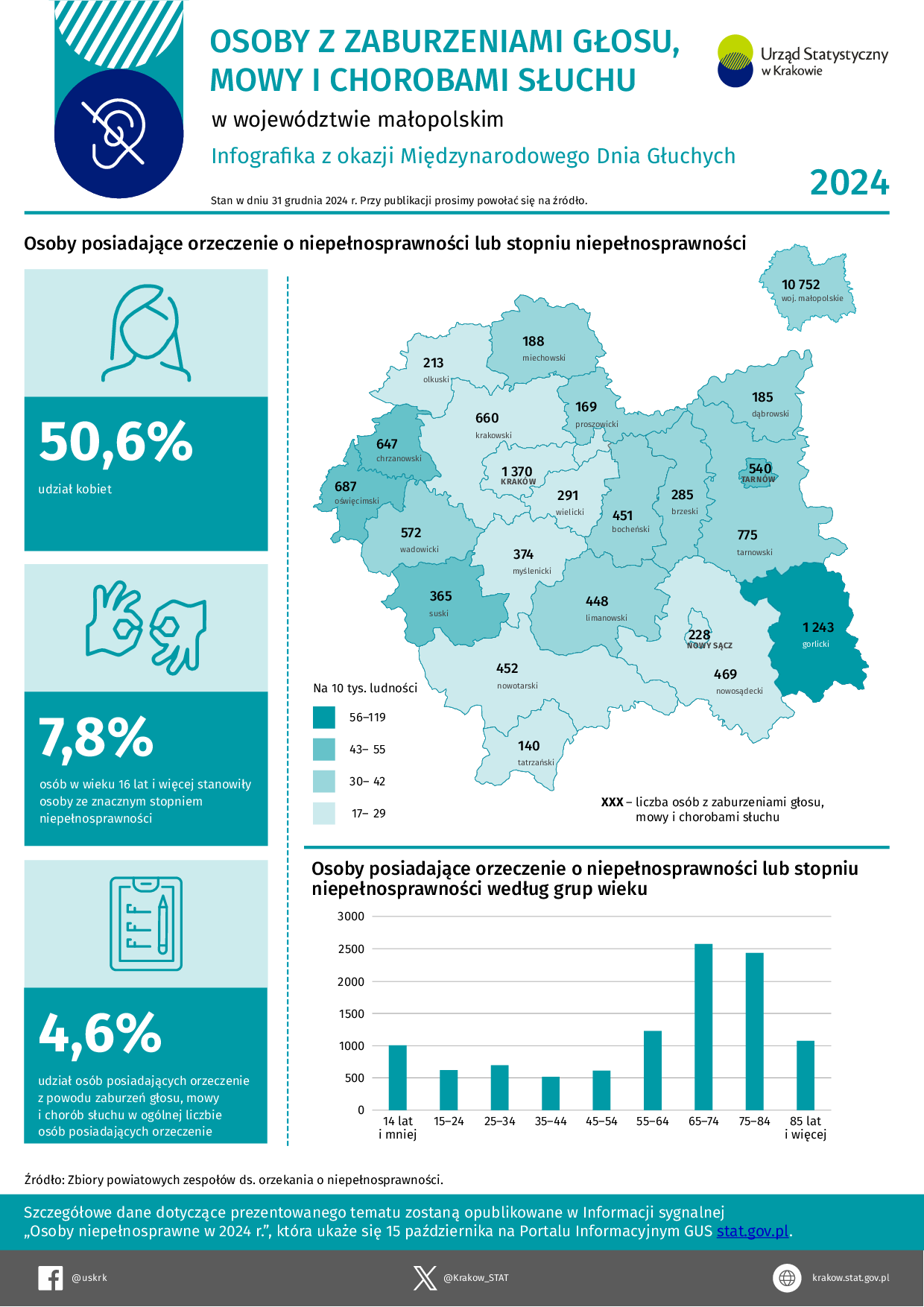 Infografika – Osoby z zaburzeniami głosu, mowy i chorobami słuchu w województwie małopolskim w 2024 r.