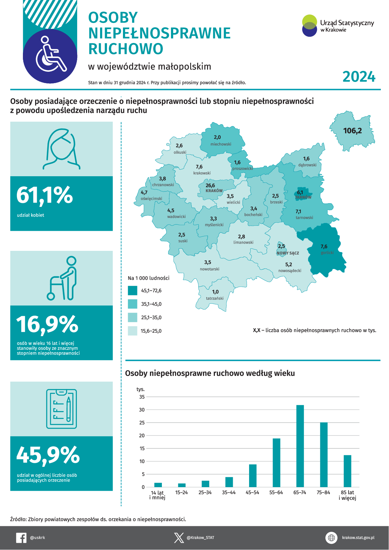Osoby niepełnosprawne ruchowo w województwie małopolskim w 2024 r.