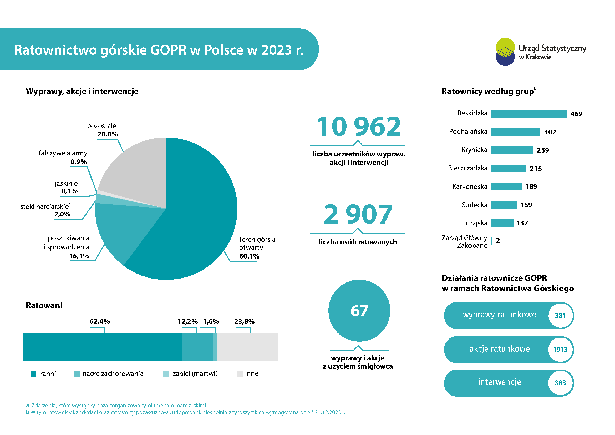Ratownictwo górskie GOPR w Polsce w 2023 r.