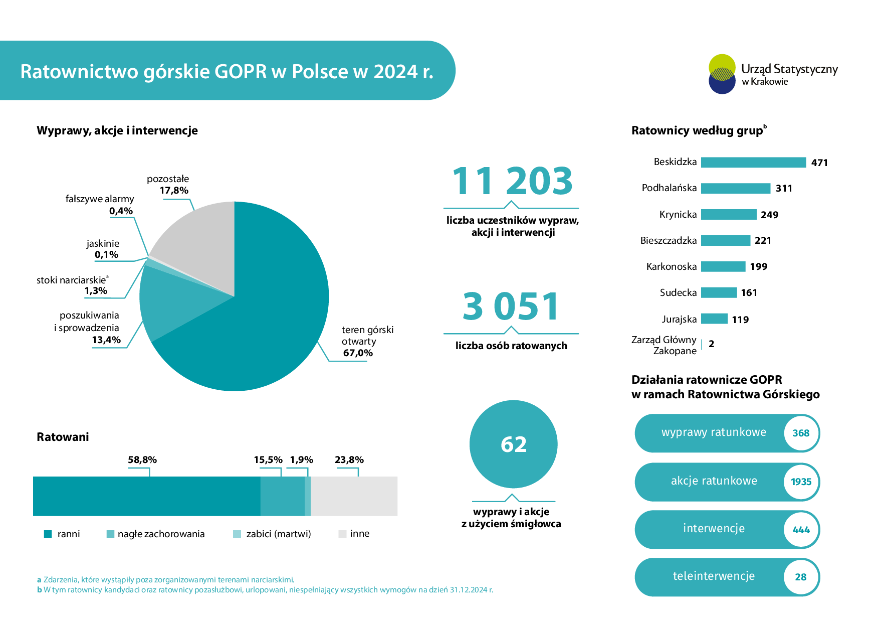 Ratownictwo górskie GOPR w Polsce w 2024 r.