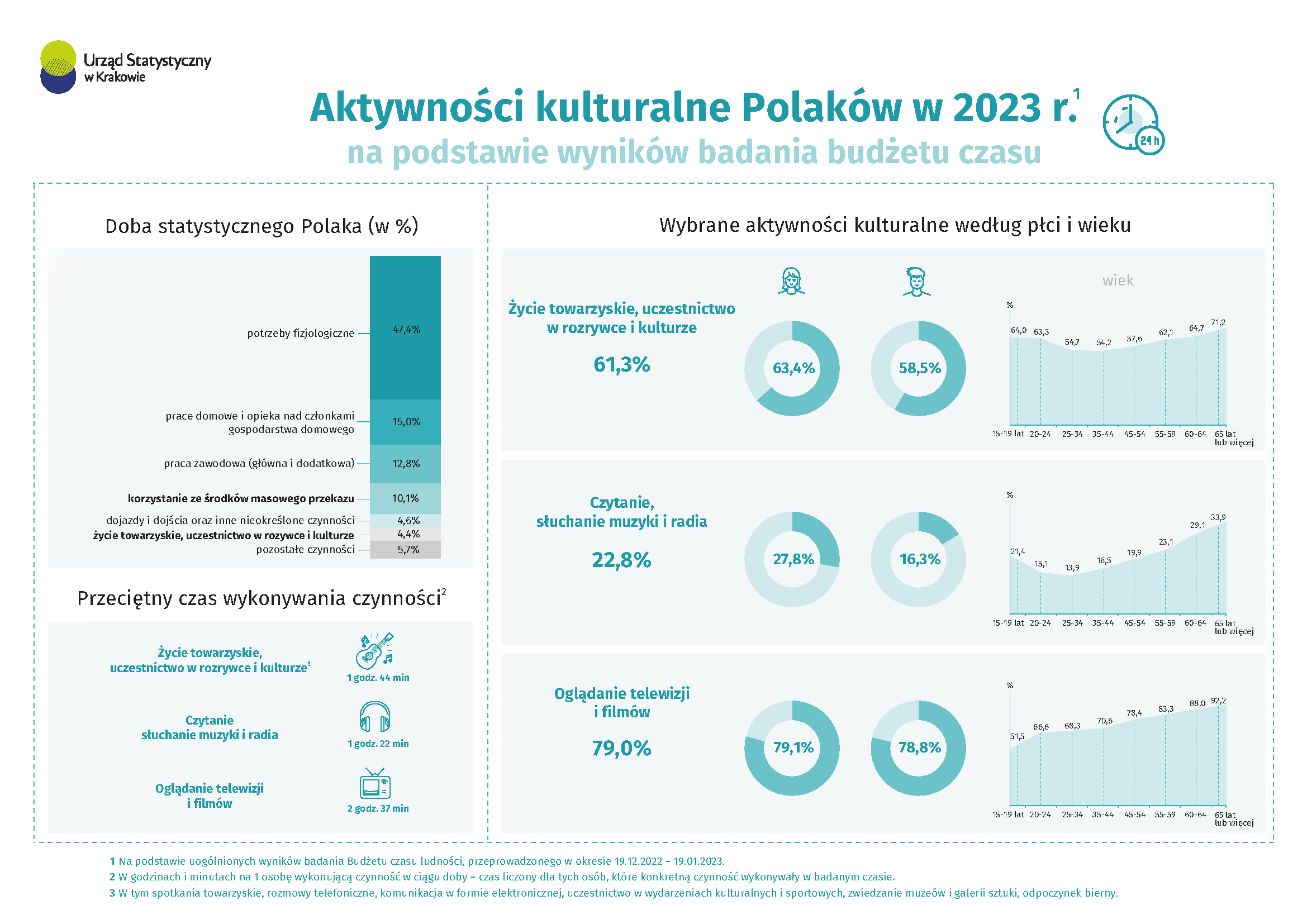 Aktywności kulturalne Polaków w 2023