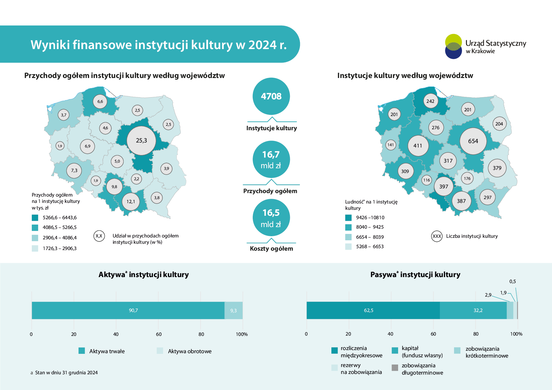 Wyniki finansowe instytucji kultury w 2024 r.