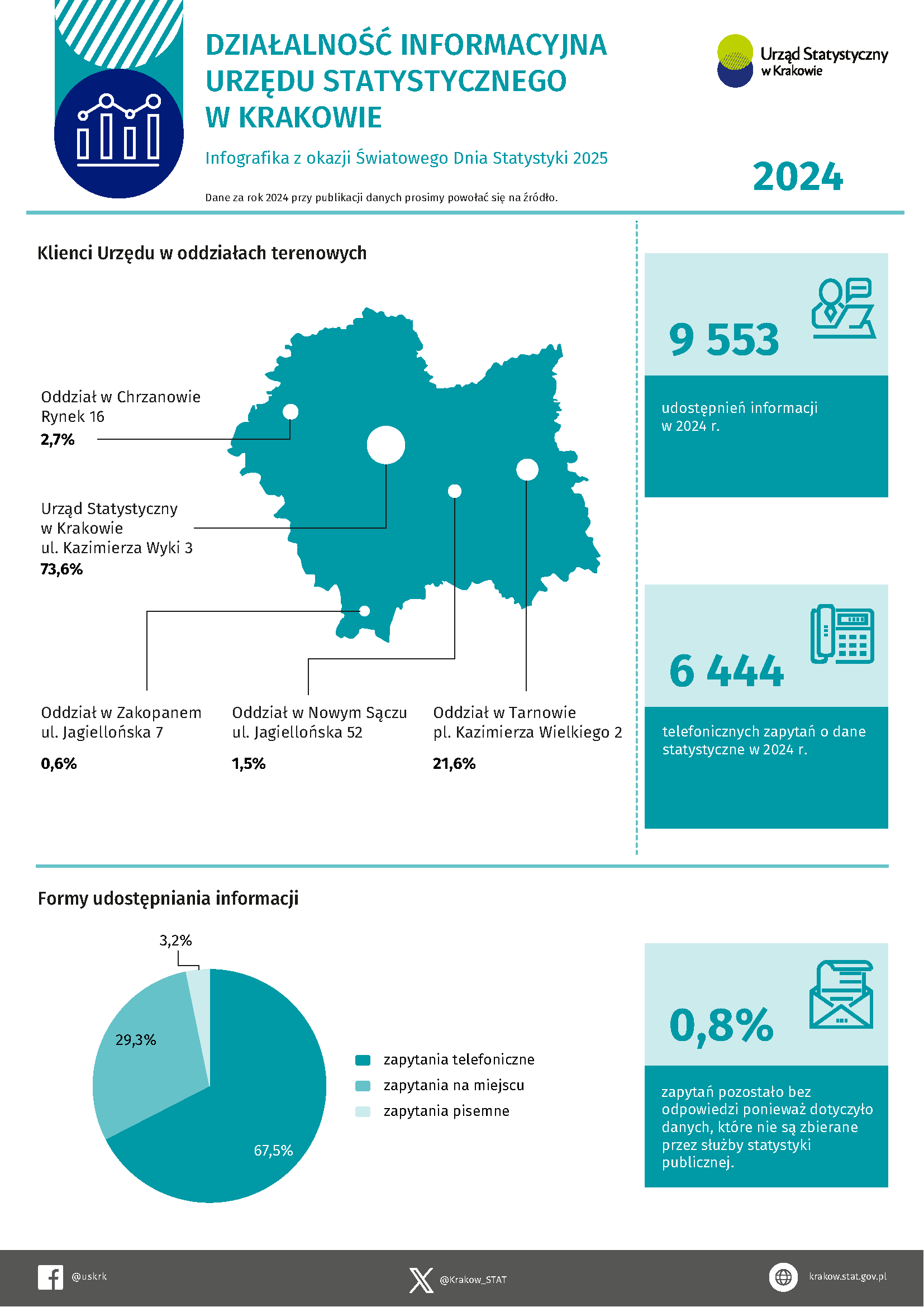 Działalność informacyjna Urzędu Statystycznego w Krakowie w 2024 r. – Infografika z okazji Światowego Dnia Statystyki 