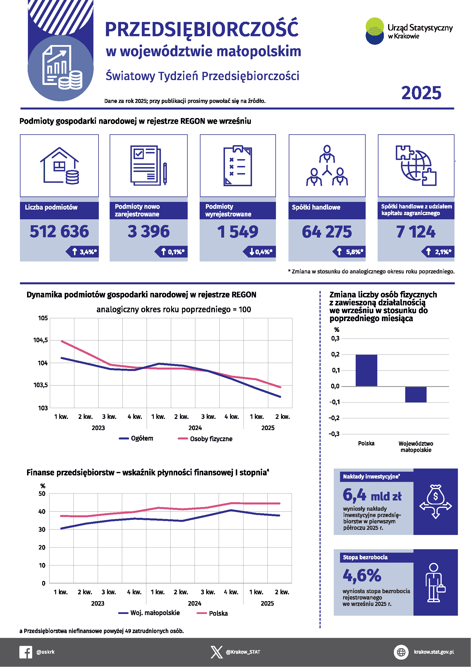 Przedsiębiorstwa w woj. małopolskim w 2025 r. – infografika na Światowy Tydzień Przedsiębiorczości