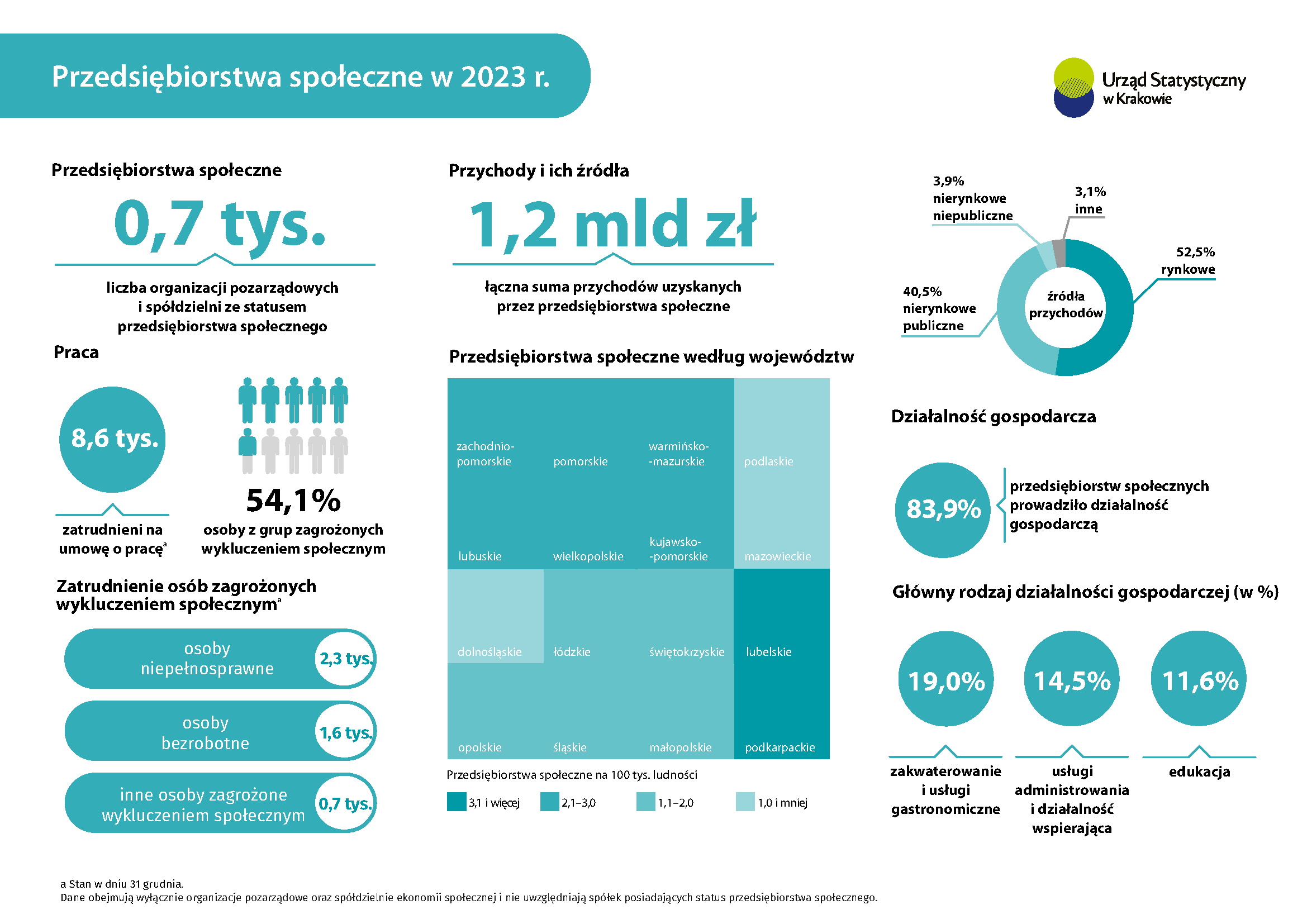 Przedsiębiorstwa społeczne w 2023 r.