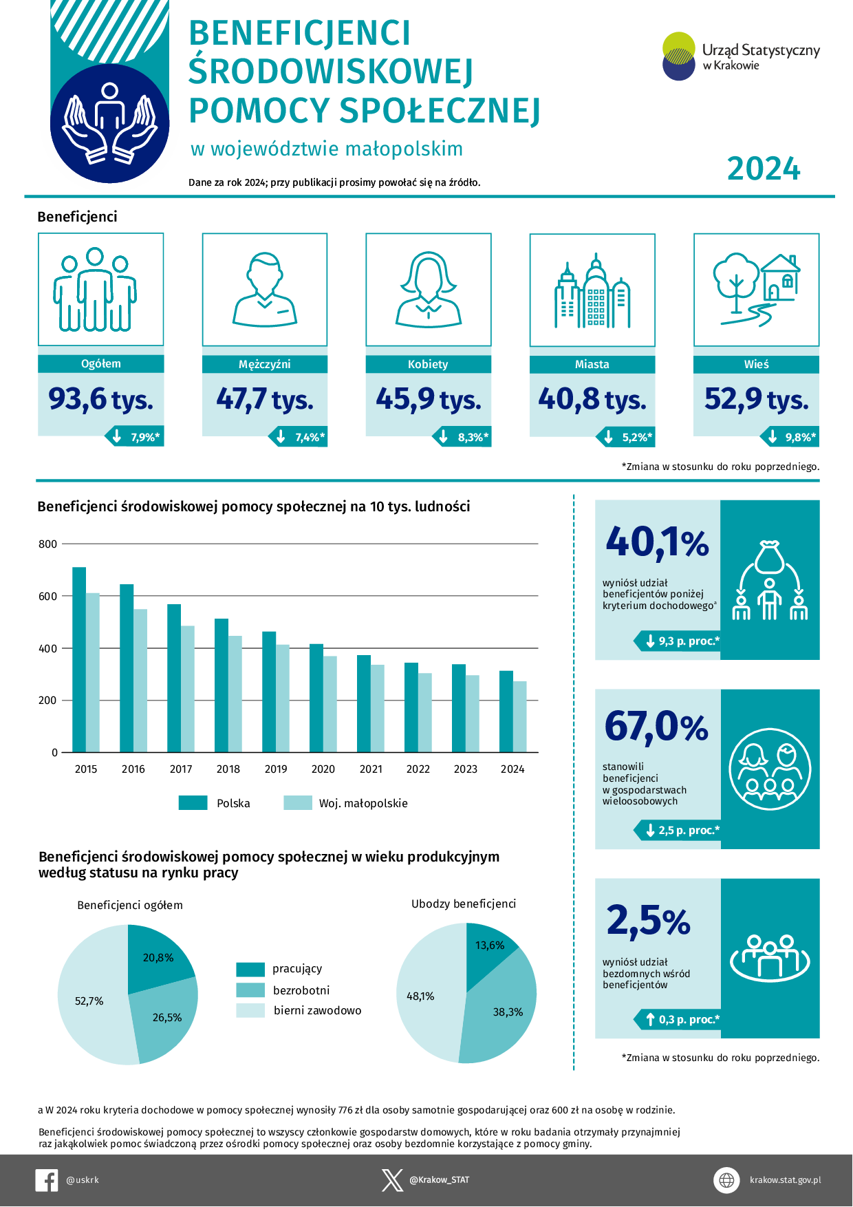 Beneficjenci środowiskowej pomocy społecznej w województwie małopolskim w 2024 r.
