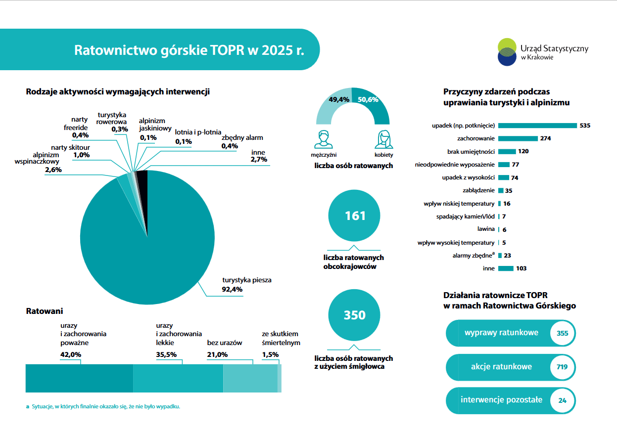 Ratownictwo górskie GOPR w Polsce w 2025 r.