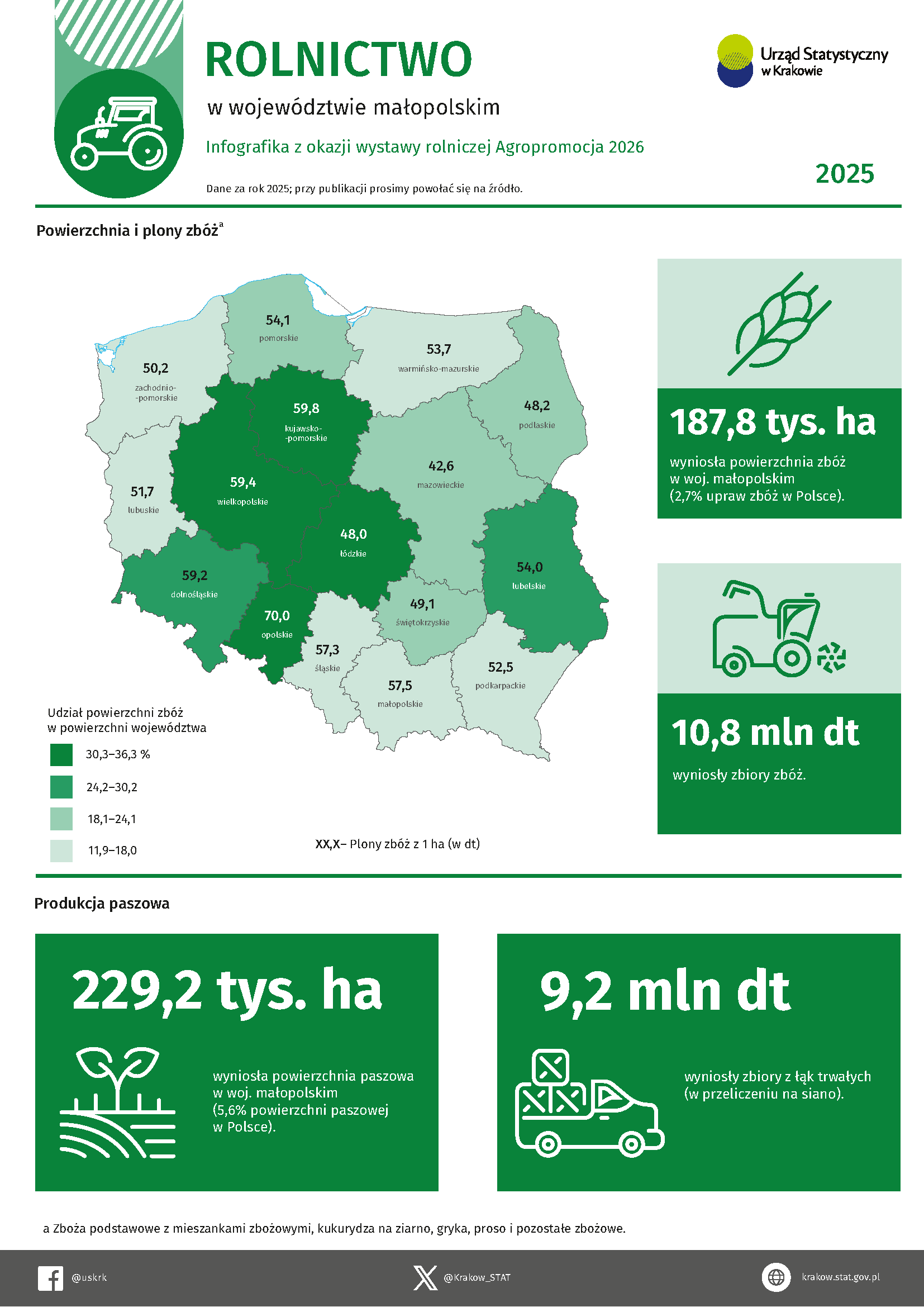 Infografika rolnictwo w województwie małopolskim w 2025 r.