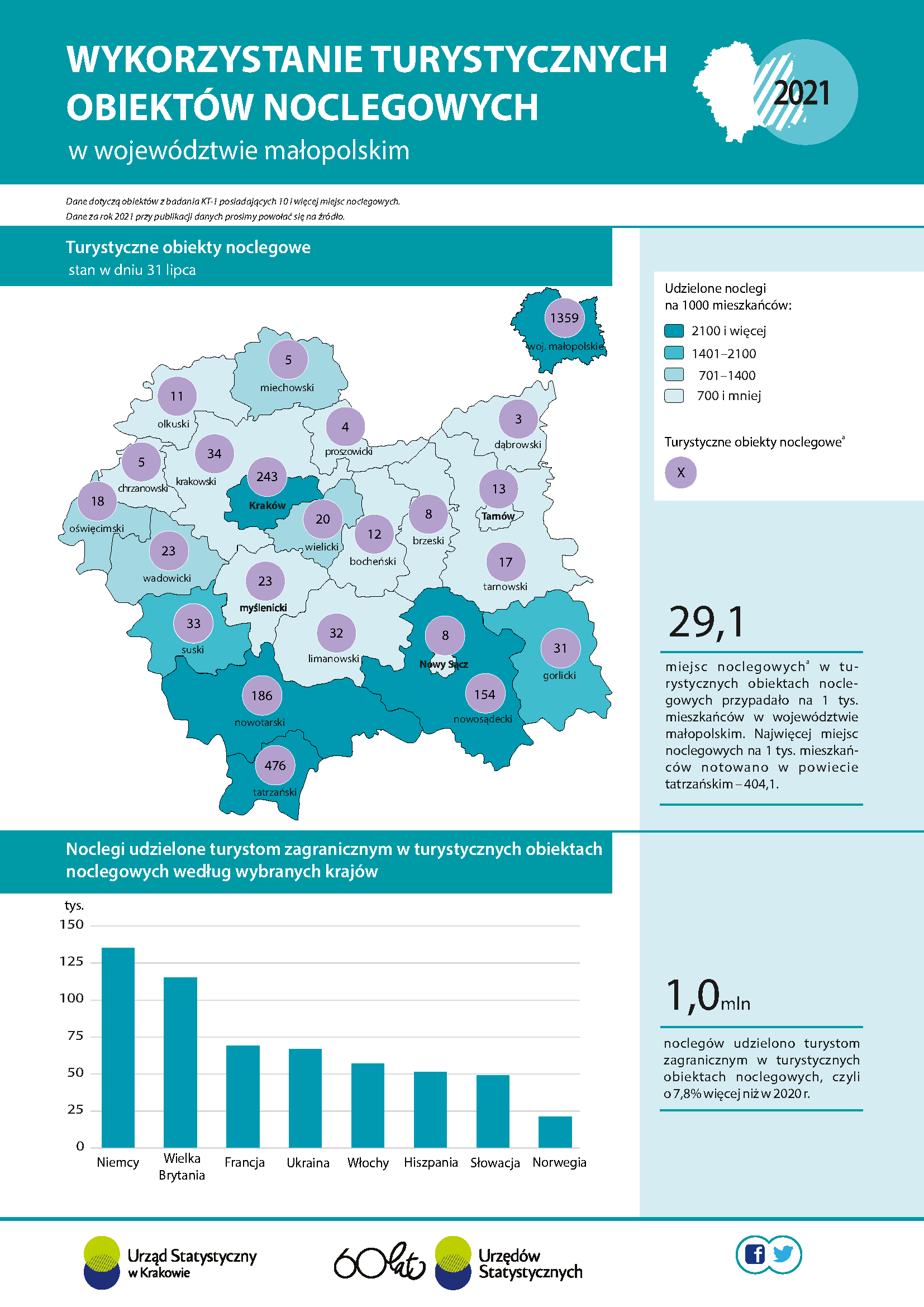 Infografika - Wykorzystanie turystycznych obiektów noclegowych w województwie małopolskim 2021