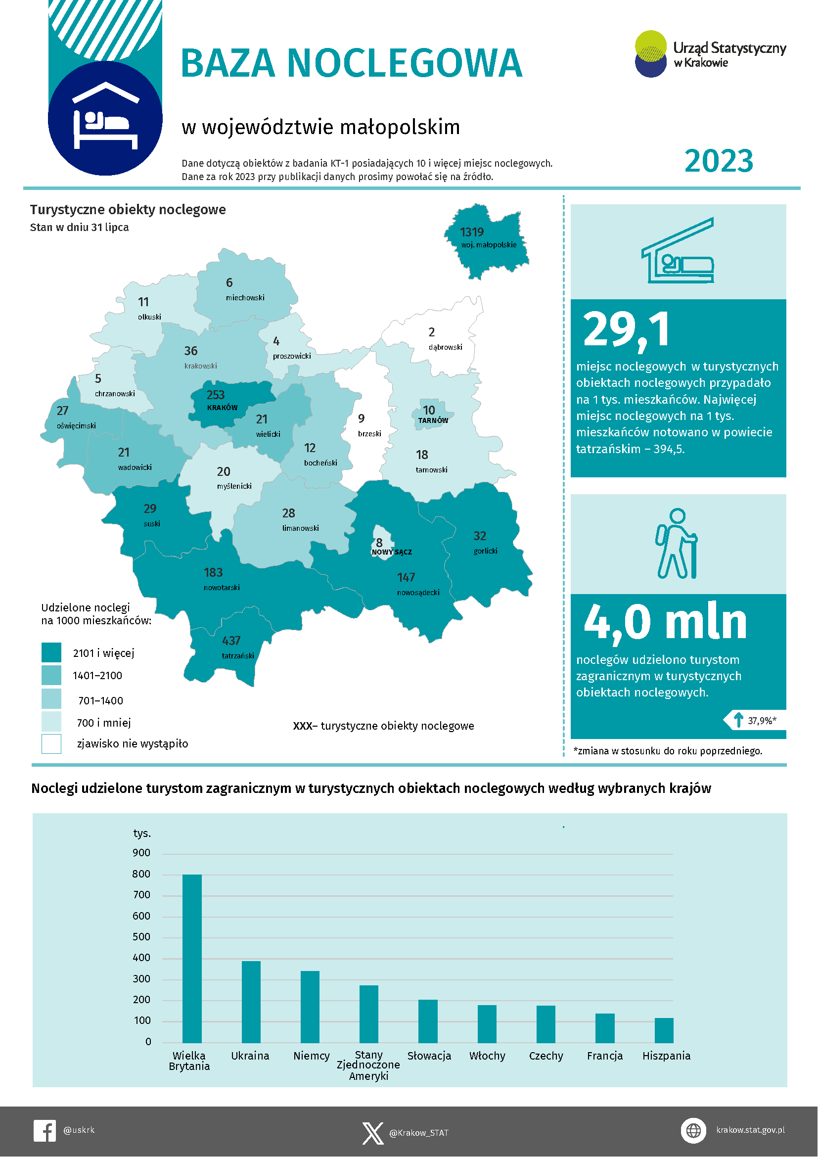 Baza noclegowa w województwie małopolskim 2023