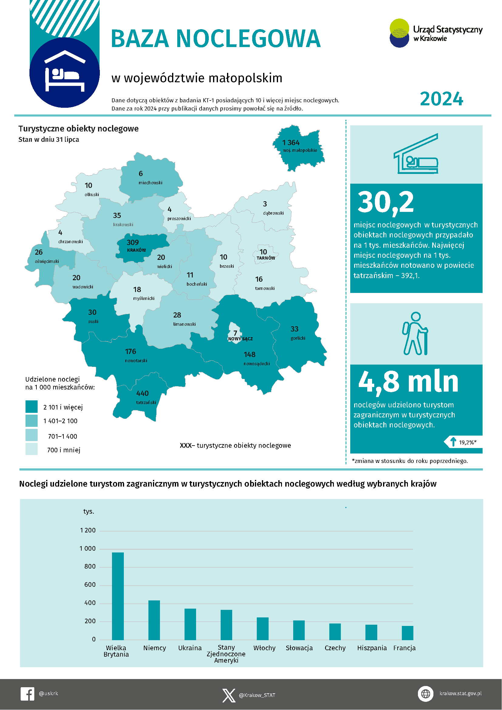 Baza noclegowa w województwie małopolskim 2024