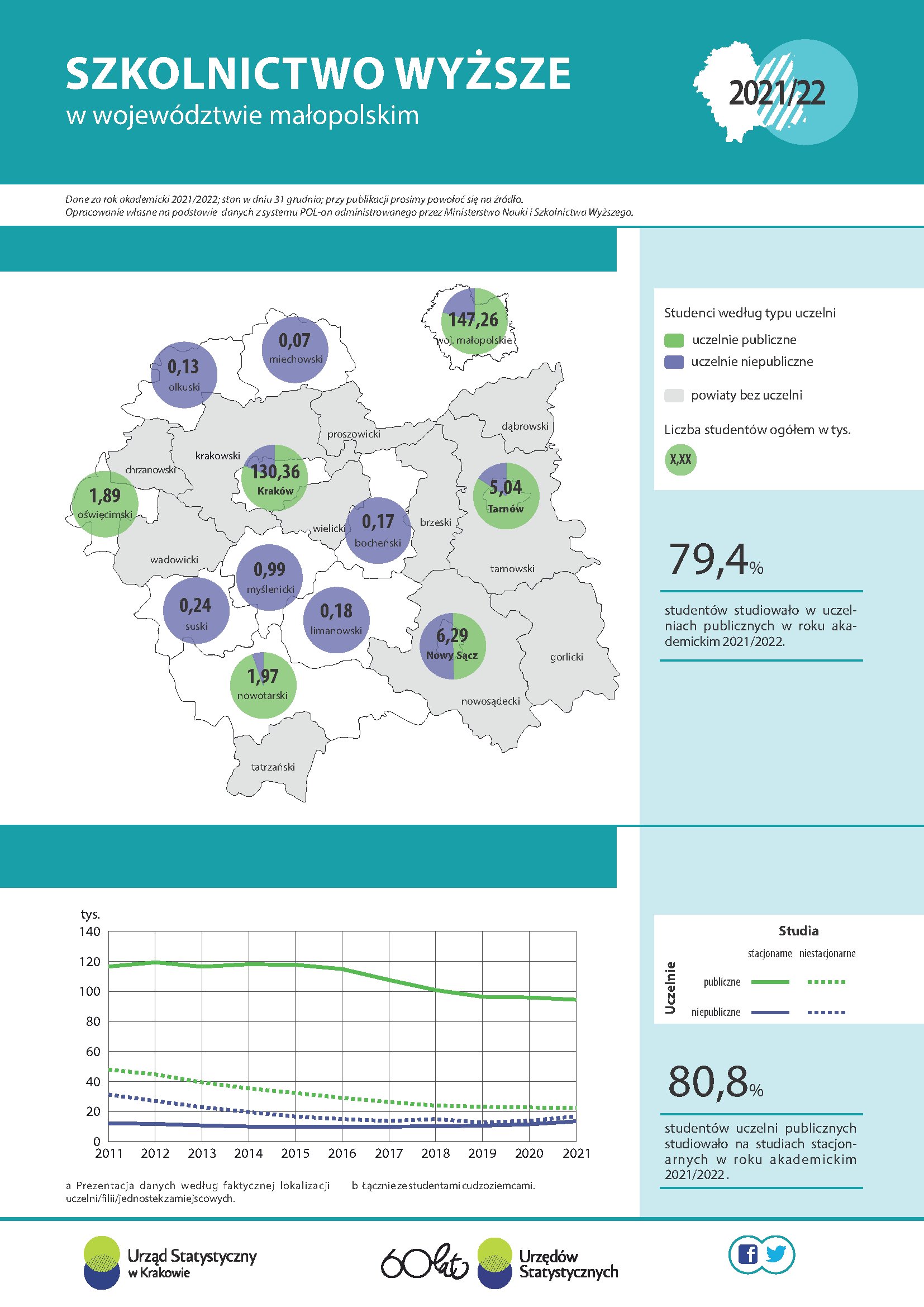 Infografika - Szkolnictwo wyższe w województwie małopolskim 2021/22