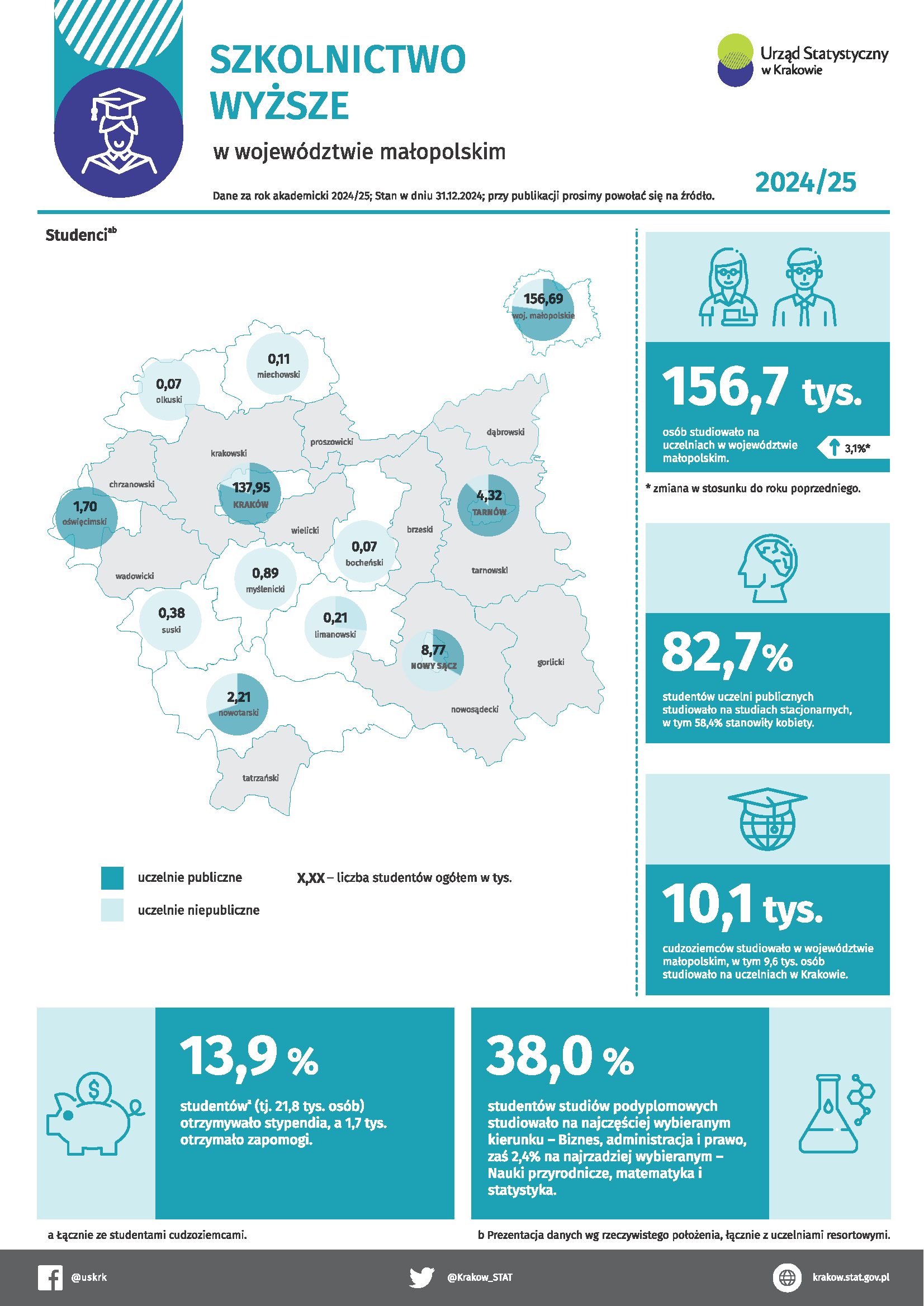 Szkolnictwo wyższe w województwie małopolskim w roku akademickim 2024/2025