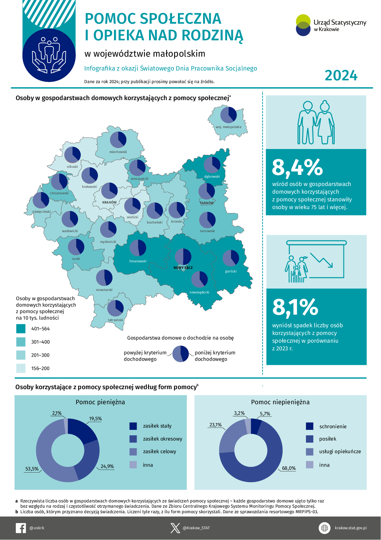 Pomoc społeczna i opieka nad rodziną w województwie małopolskim w 2024 r. (infografika z okazji Światowego Dnia Pracownika Socjalnego)