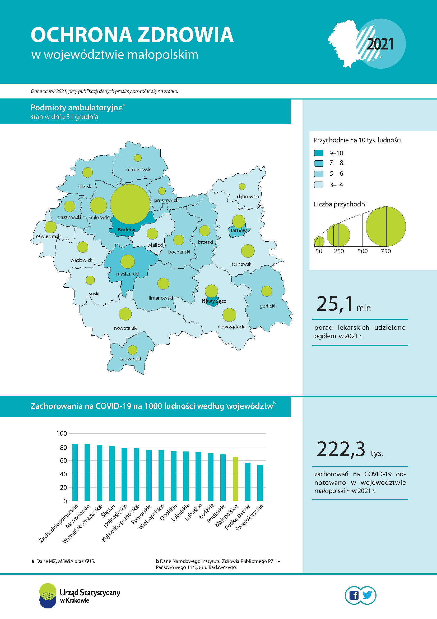 Infografika – Ochrona zdrowia w województwie małopolskim 2021 (Infografika z okazji Dnia Chorego)