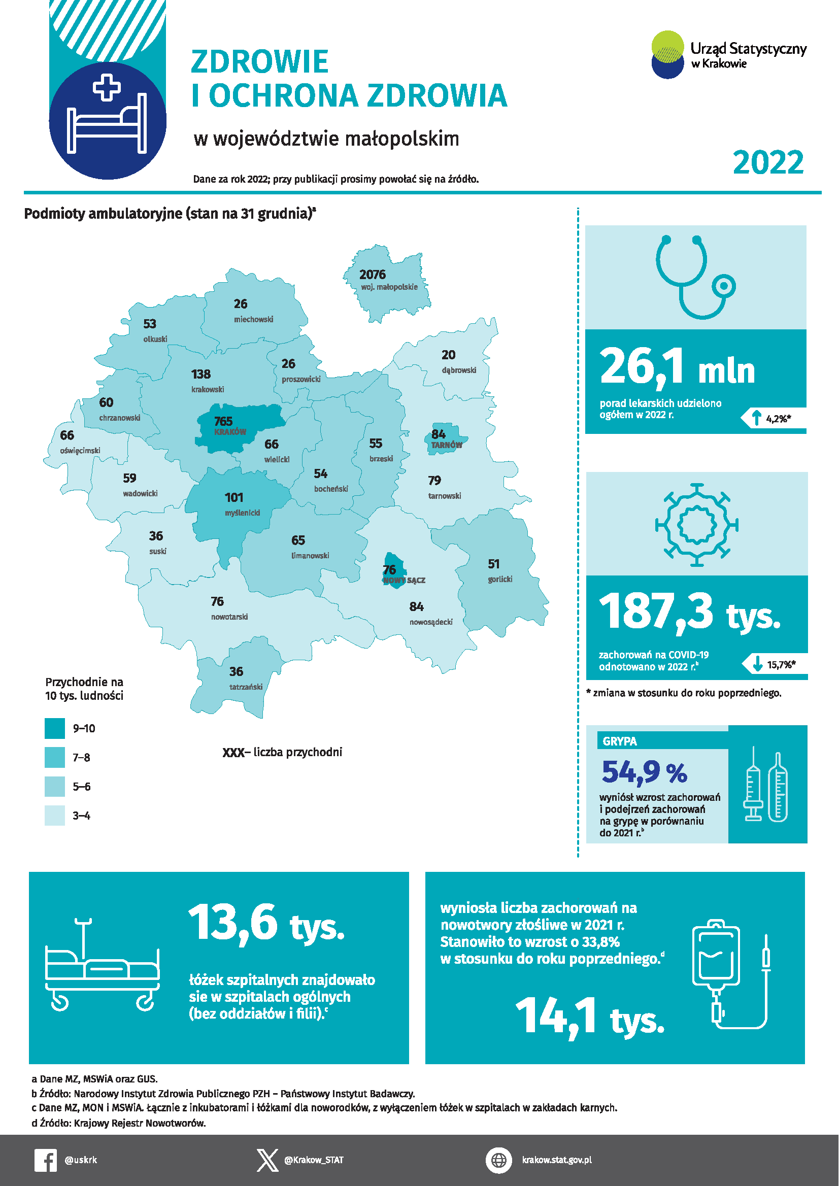 Zdrowie i ochrona zdrowia w województwie małopolskim – infografika