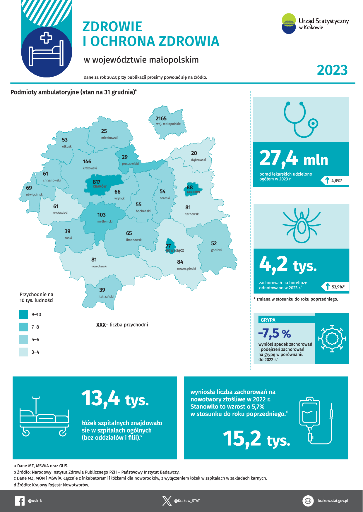 Infografika zdrowie i ochrona zdrowia w woj. małopolskim w 2023 r.