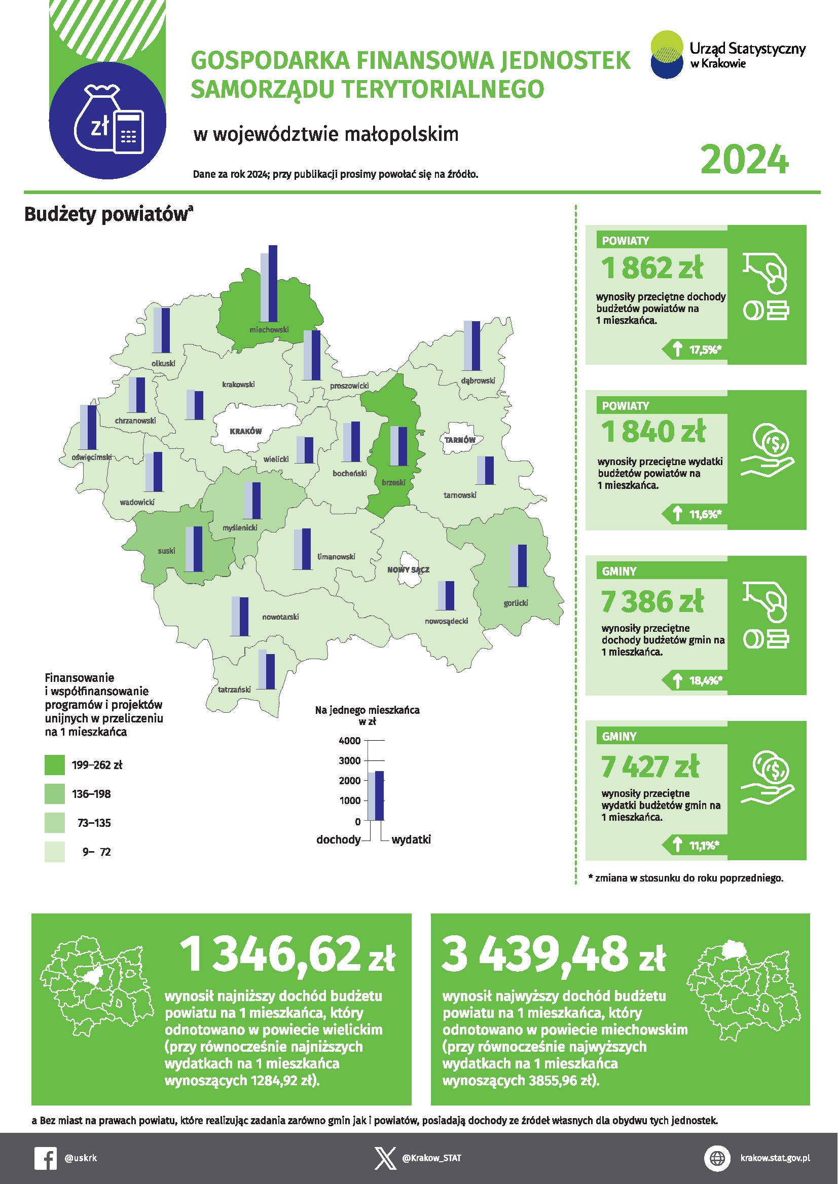 Gospodarka finansowa jednostek samorządu terytorialnego w województwie małopolskim w 2024 r.