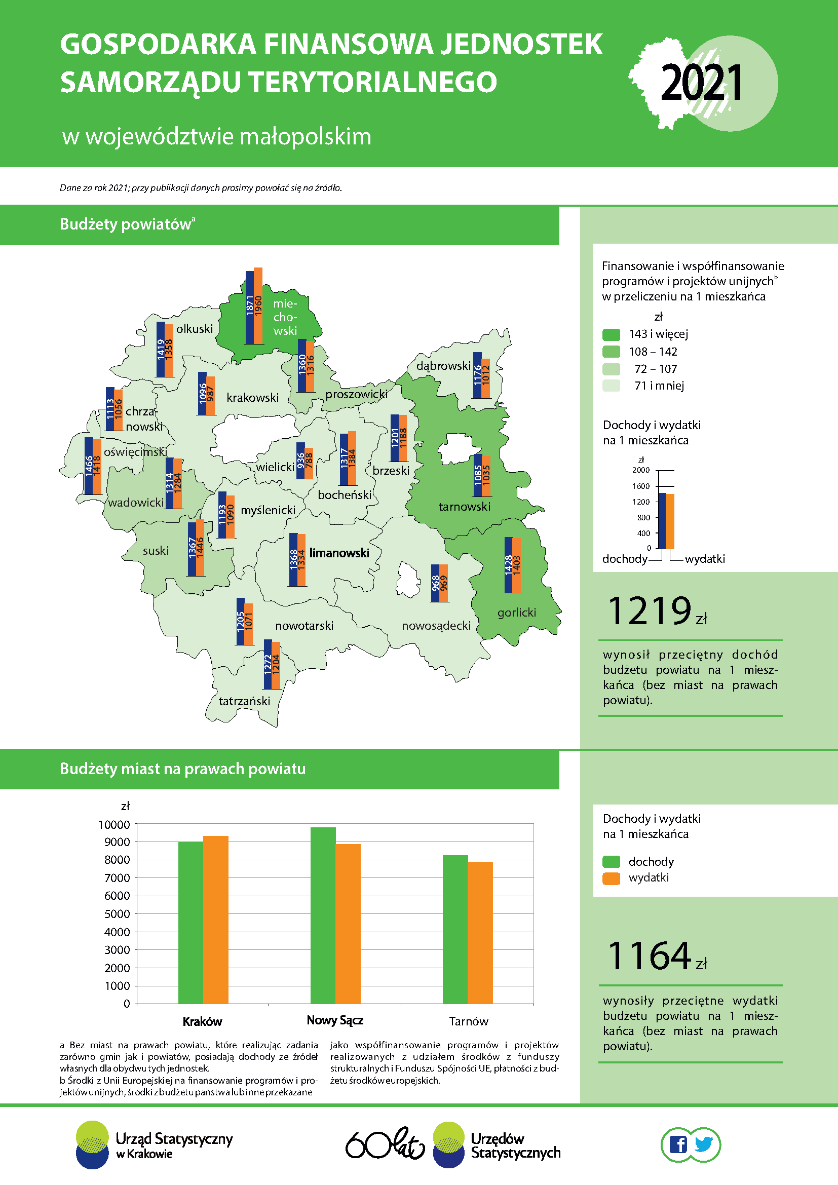 Infografika - Gospodarka finansowa jednostek samorządu terytorialnego w województwie  małopolskim 2021 