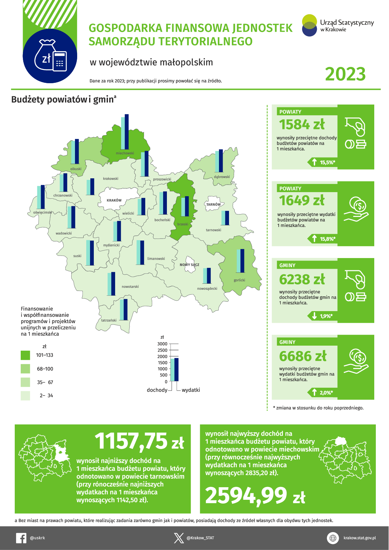 Infografika dotycząca gospodarki finansowej jednostek samorządu terytorialnego w województwie małopolskim w 2023 r.