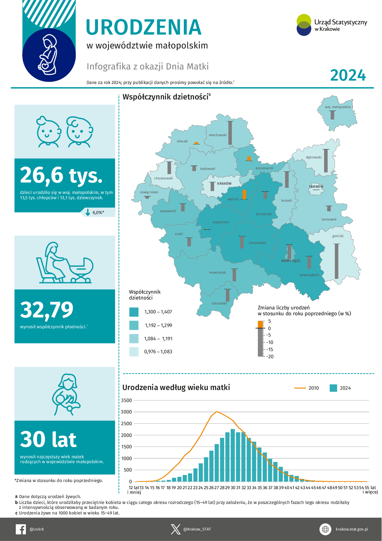 Urodzenia w województwie małopolskim w 2024 roku.