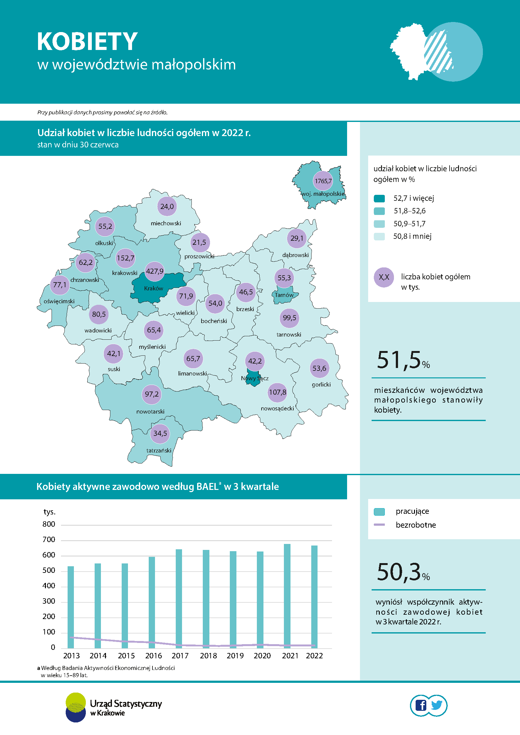 Infografika – Kobiety w województwie małopolskim (Infografika z okazji Dnia Kobiet