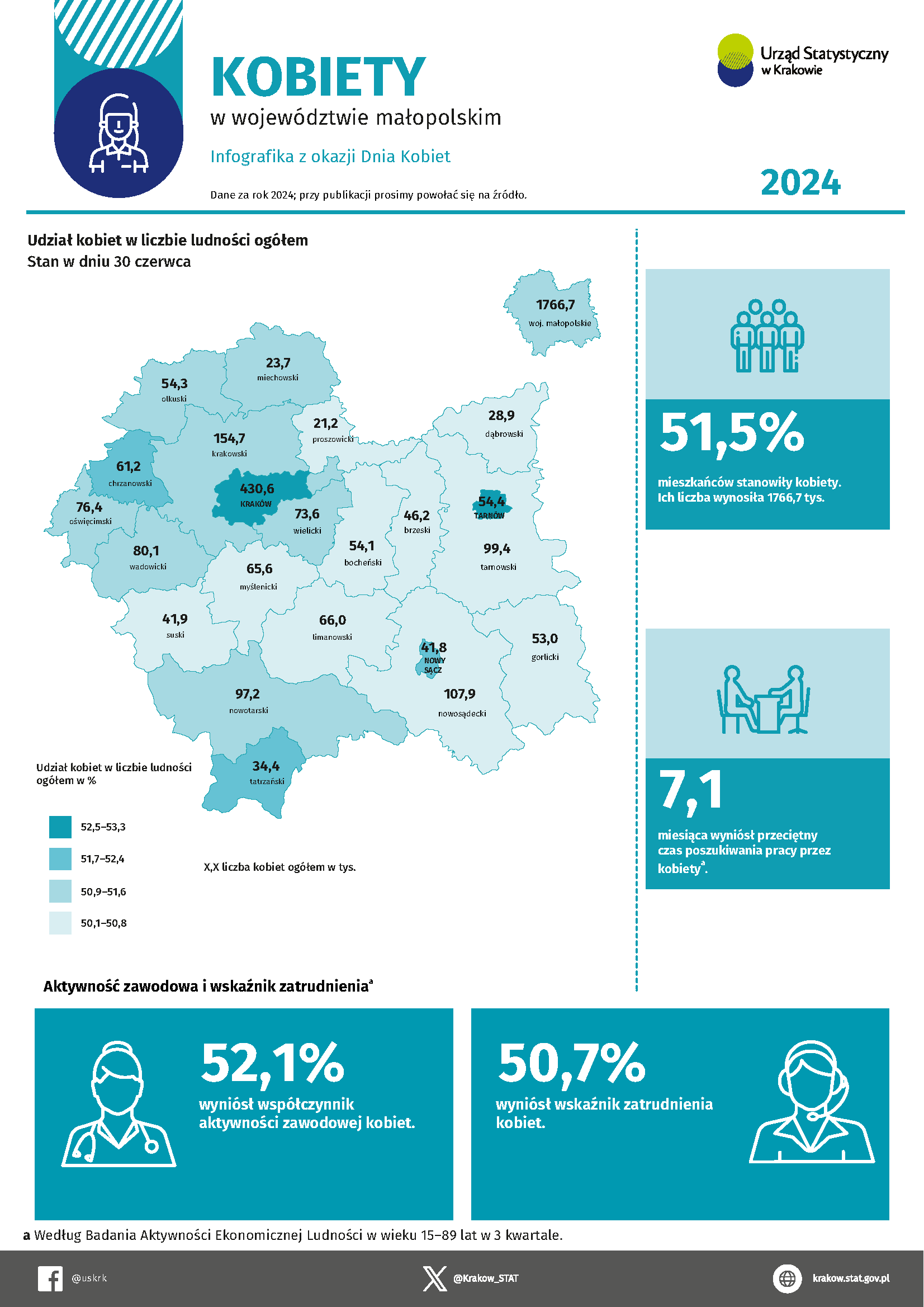 Kobiety w województwie małopolskim 2024