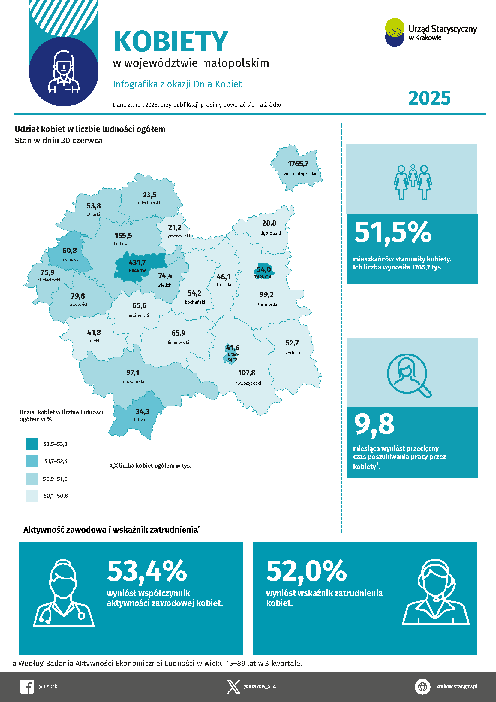 Kobiety w województwie małopolskim 2025